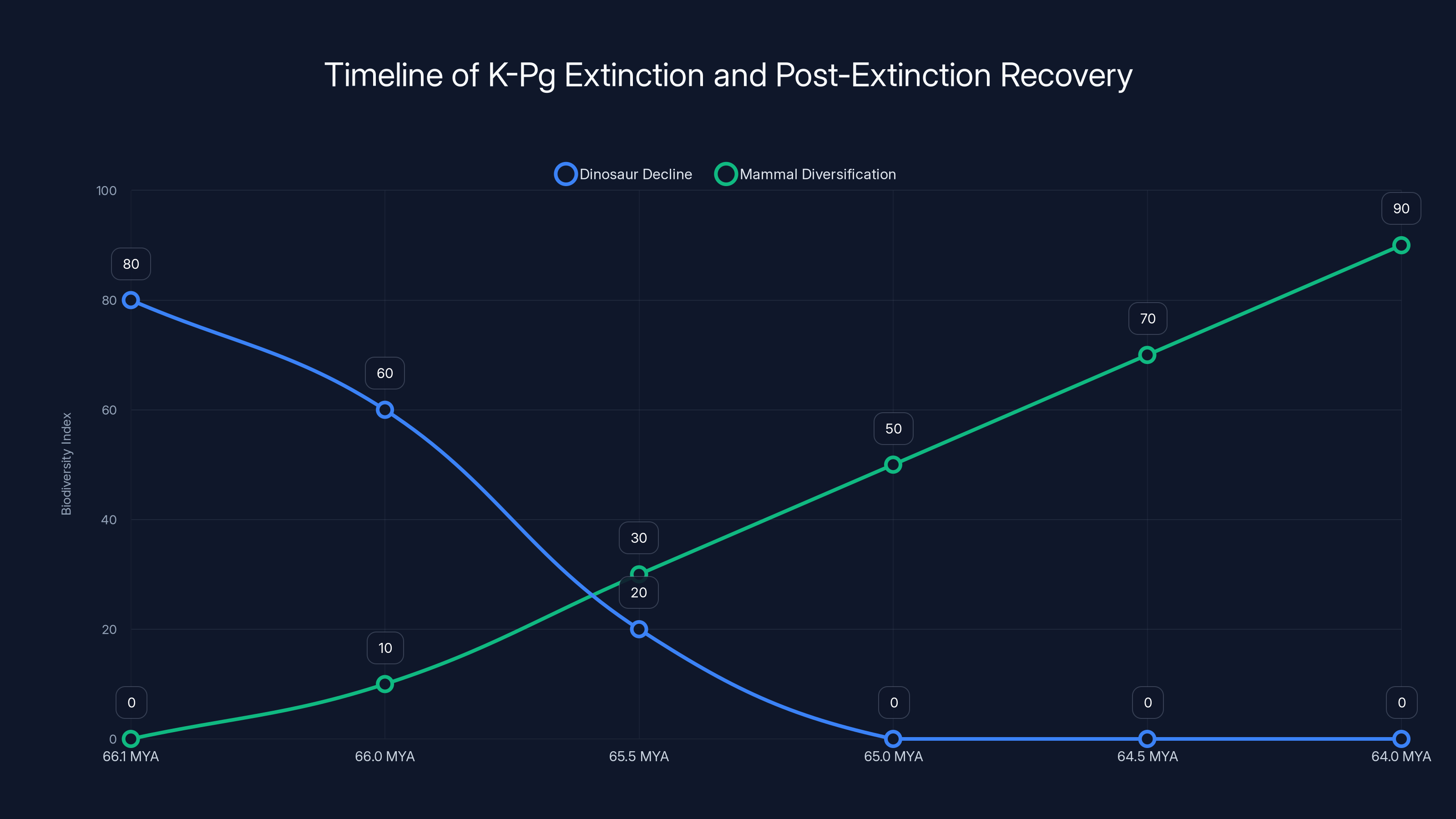 Timeline of K-Pg Extinction and Post-Extinction Recovery