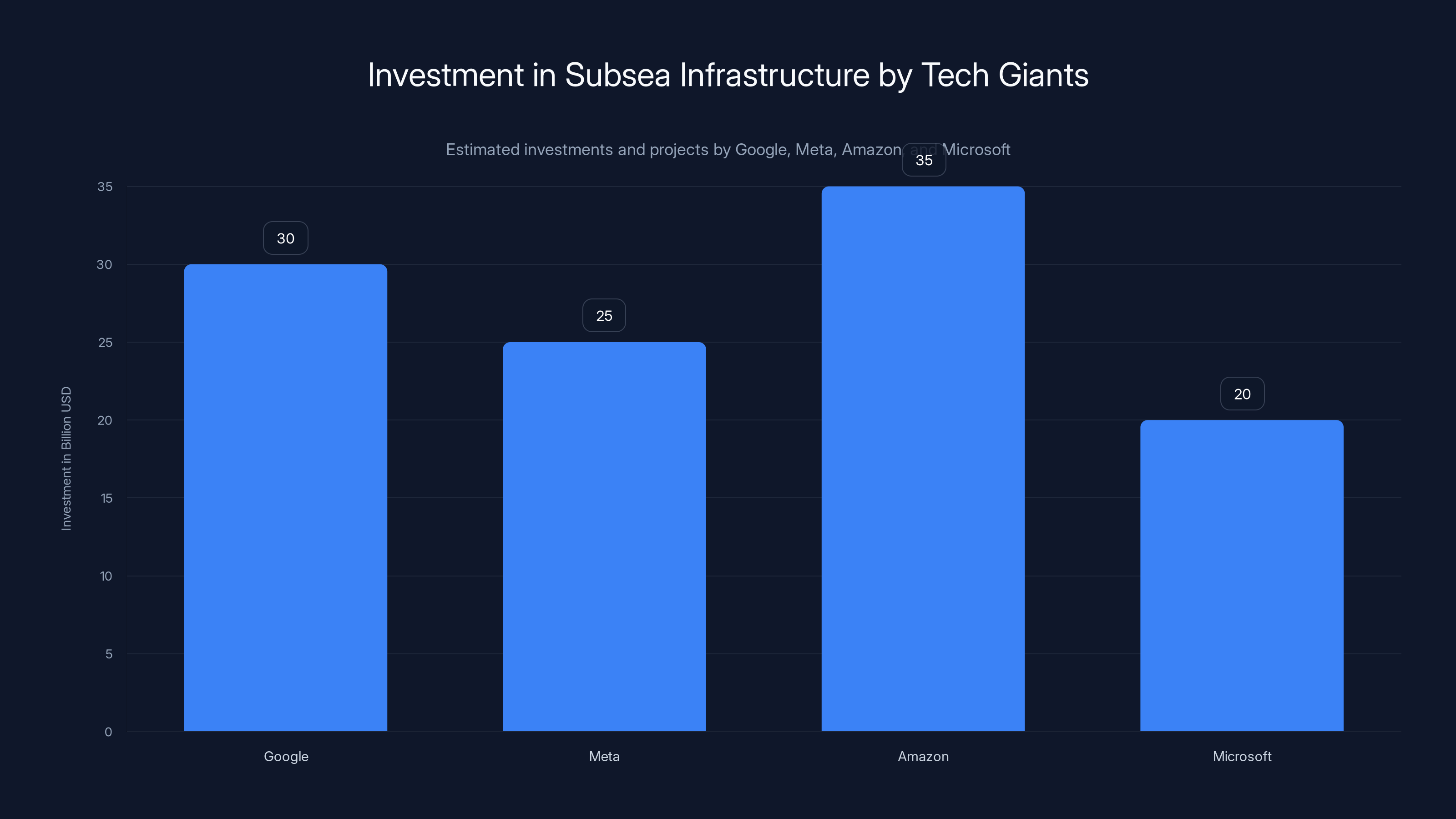Investment in Subsea Infrastructure by Tech Giants