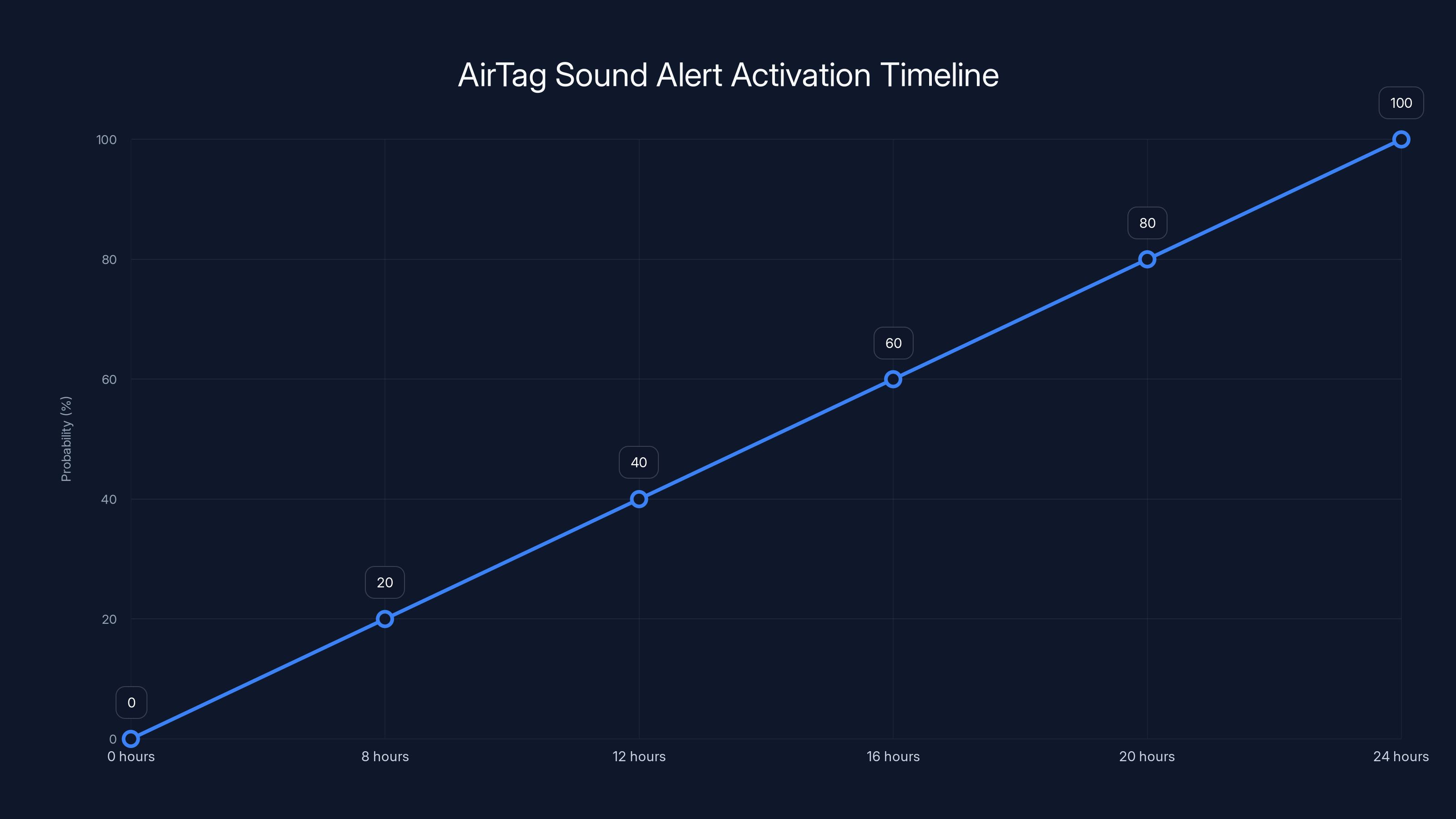 AirTag Sound Alert Activation Timeline
