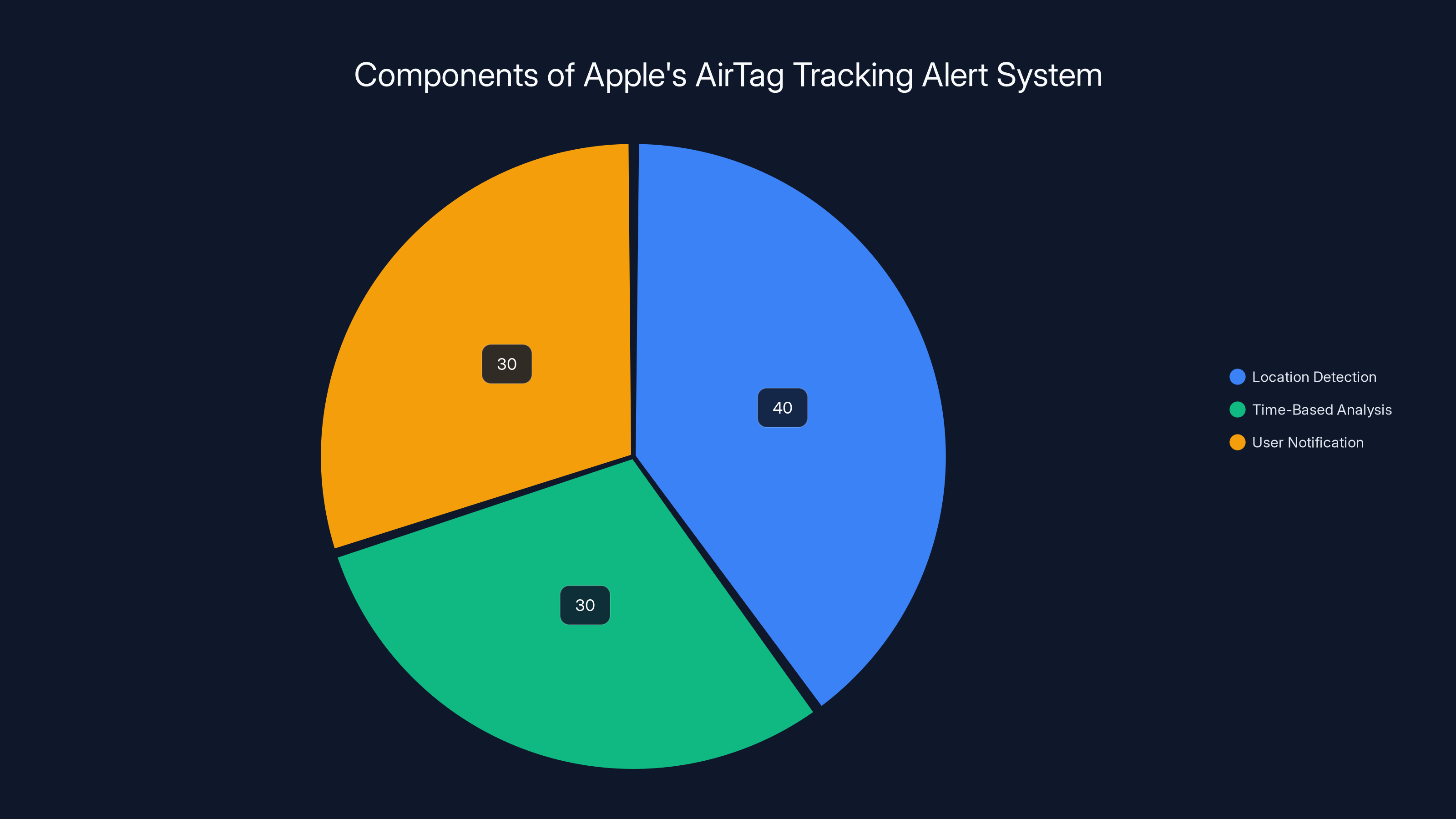 Components of Apple's AirTag Tracking Alert System
