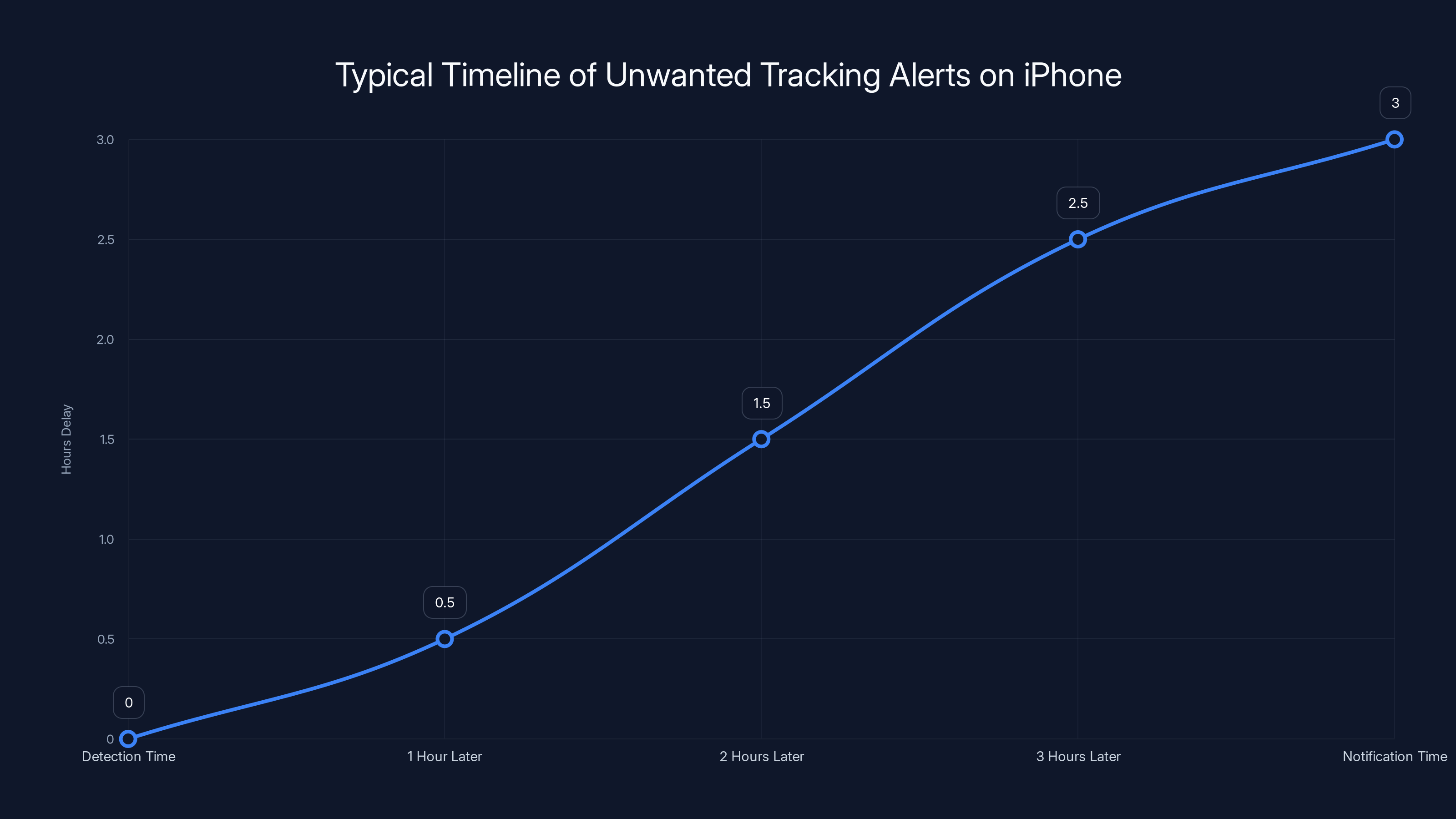 Typical Timeline of Unwanted Tracking Alerts on iPhone