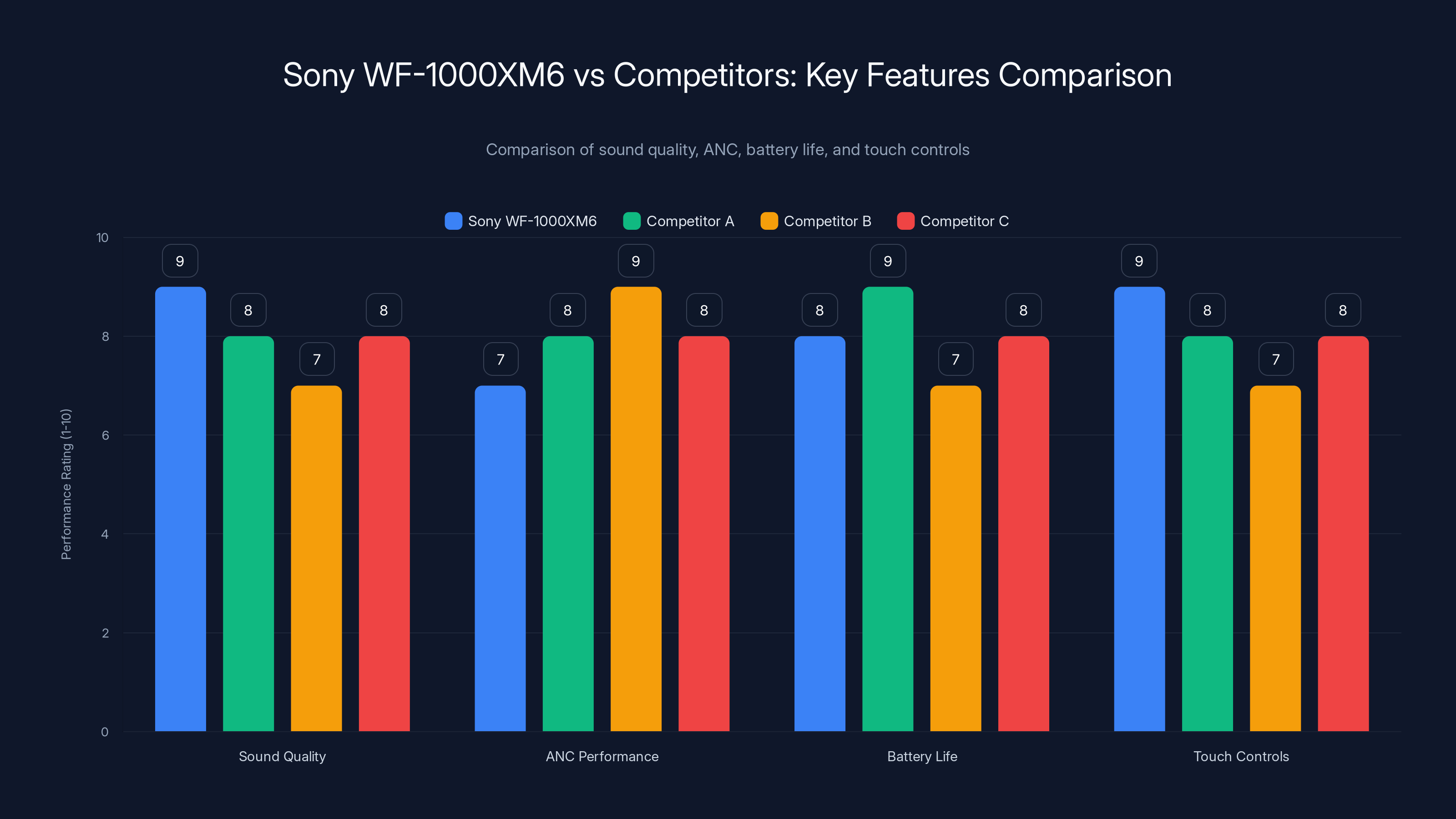 Sony WF-1000XM6 vs Competitors: Key Features Comparison