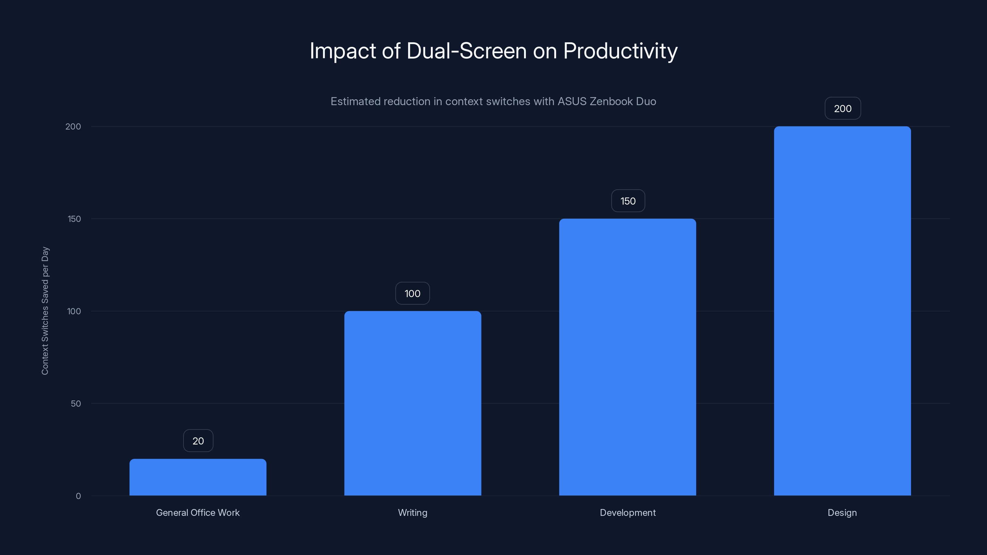 Impact of Dual-Screen on Productivity