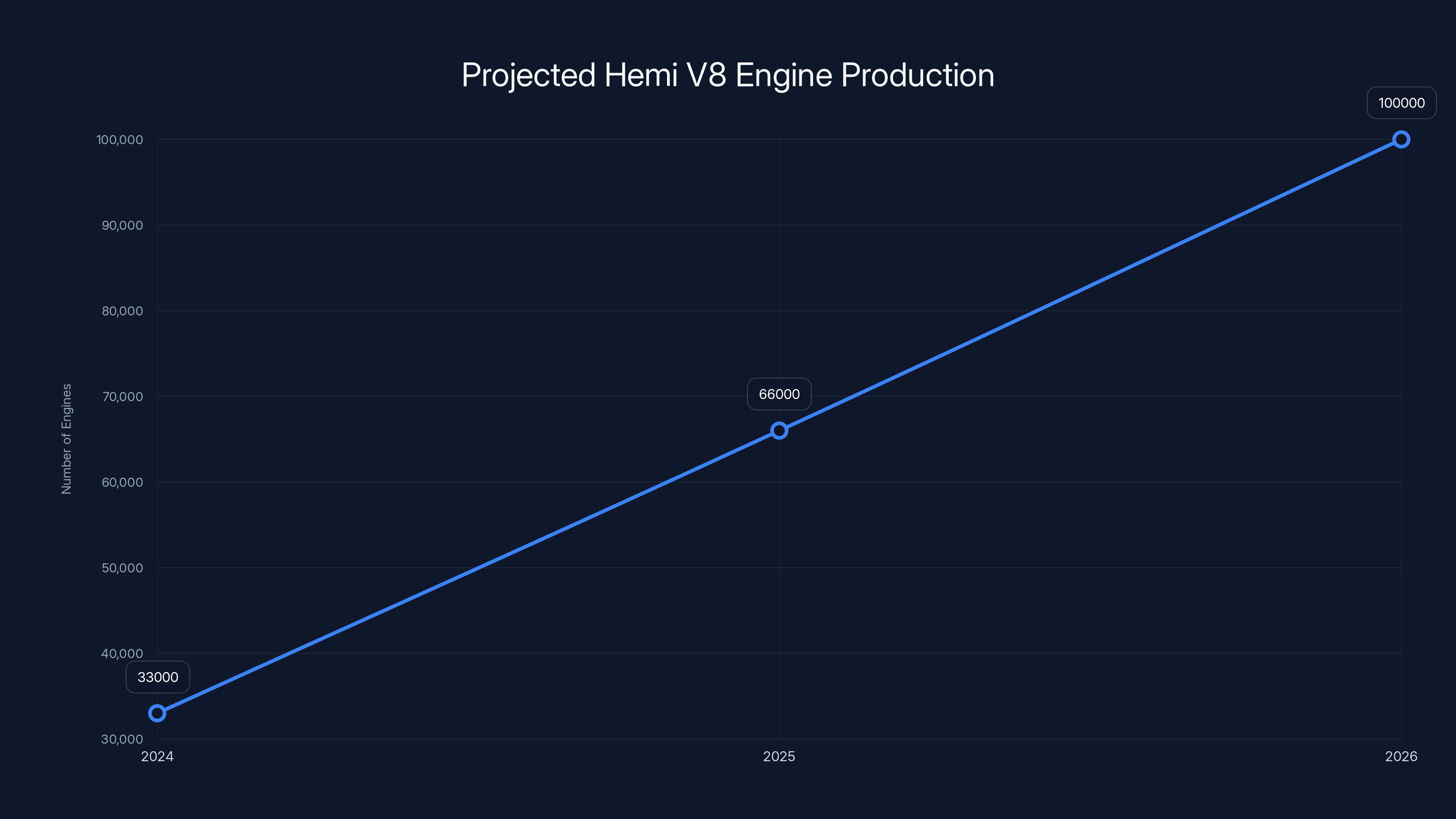 Projected Hemi V8 Engine Production