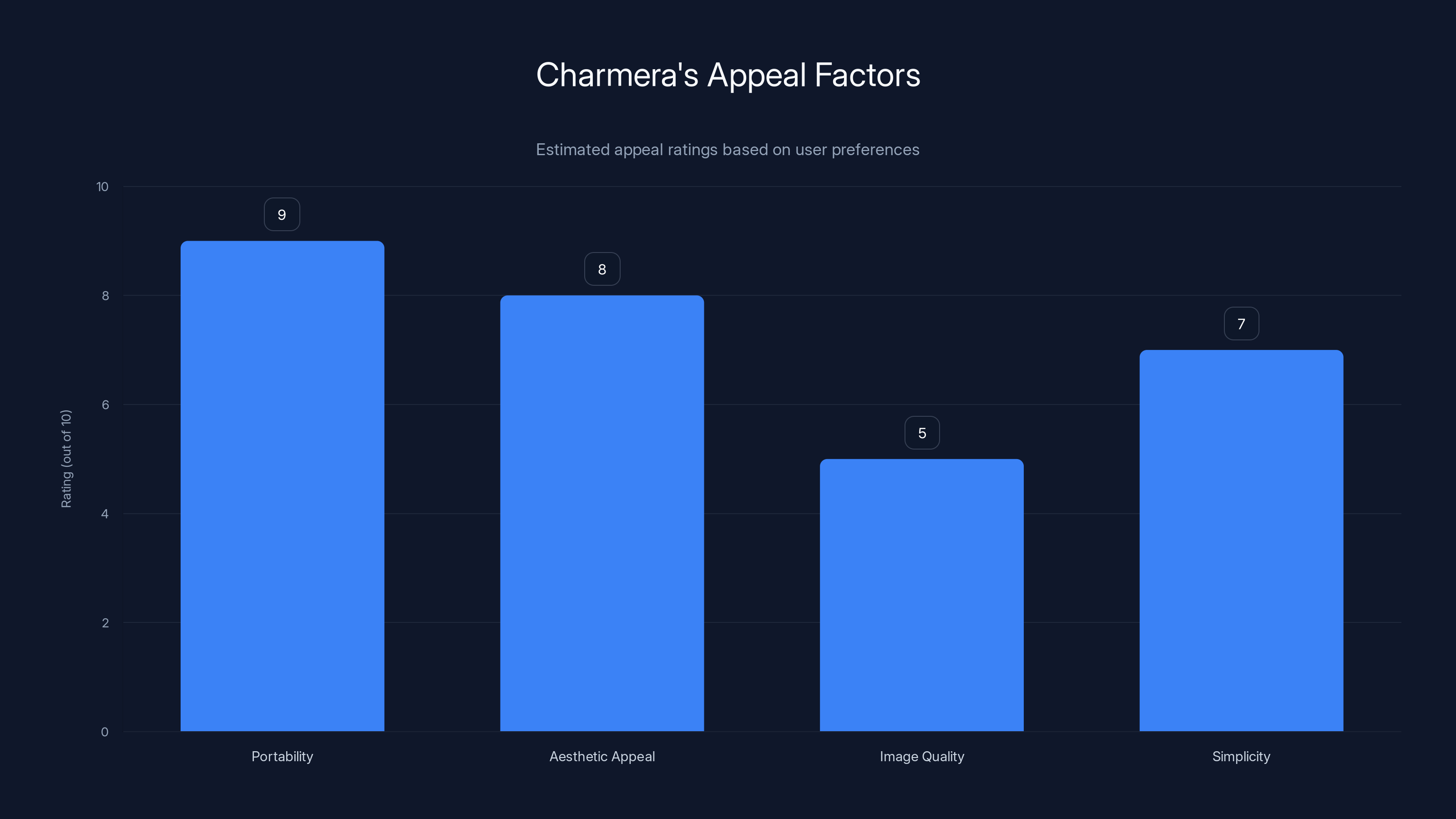 Charmera's Appeal Factors