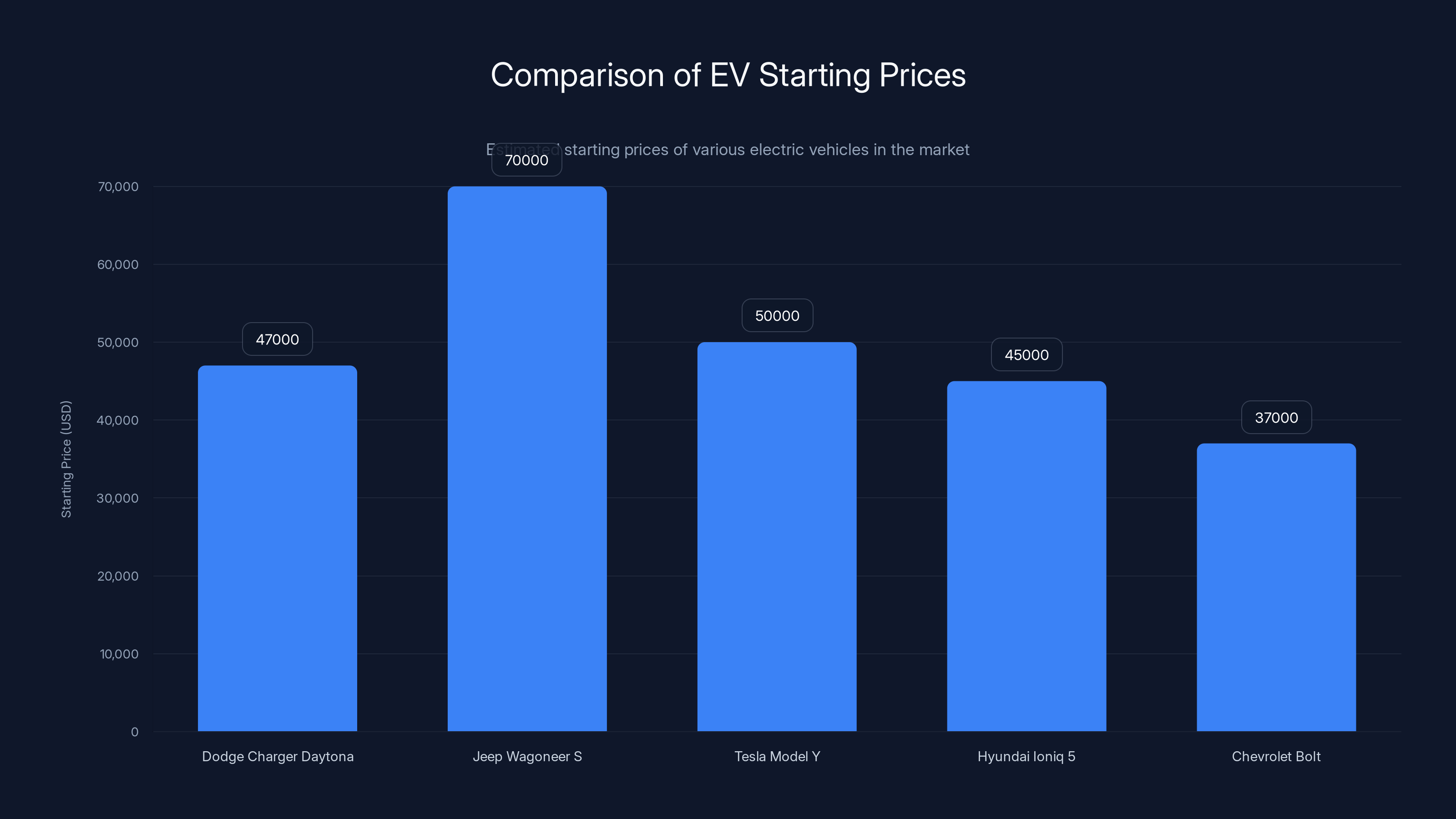 Comparison of EV Starting Prices