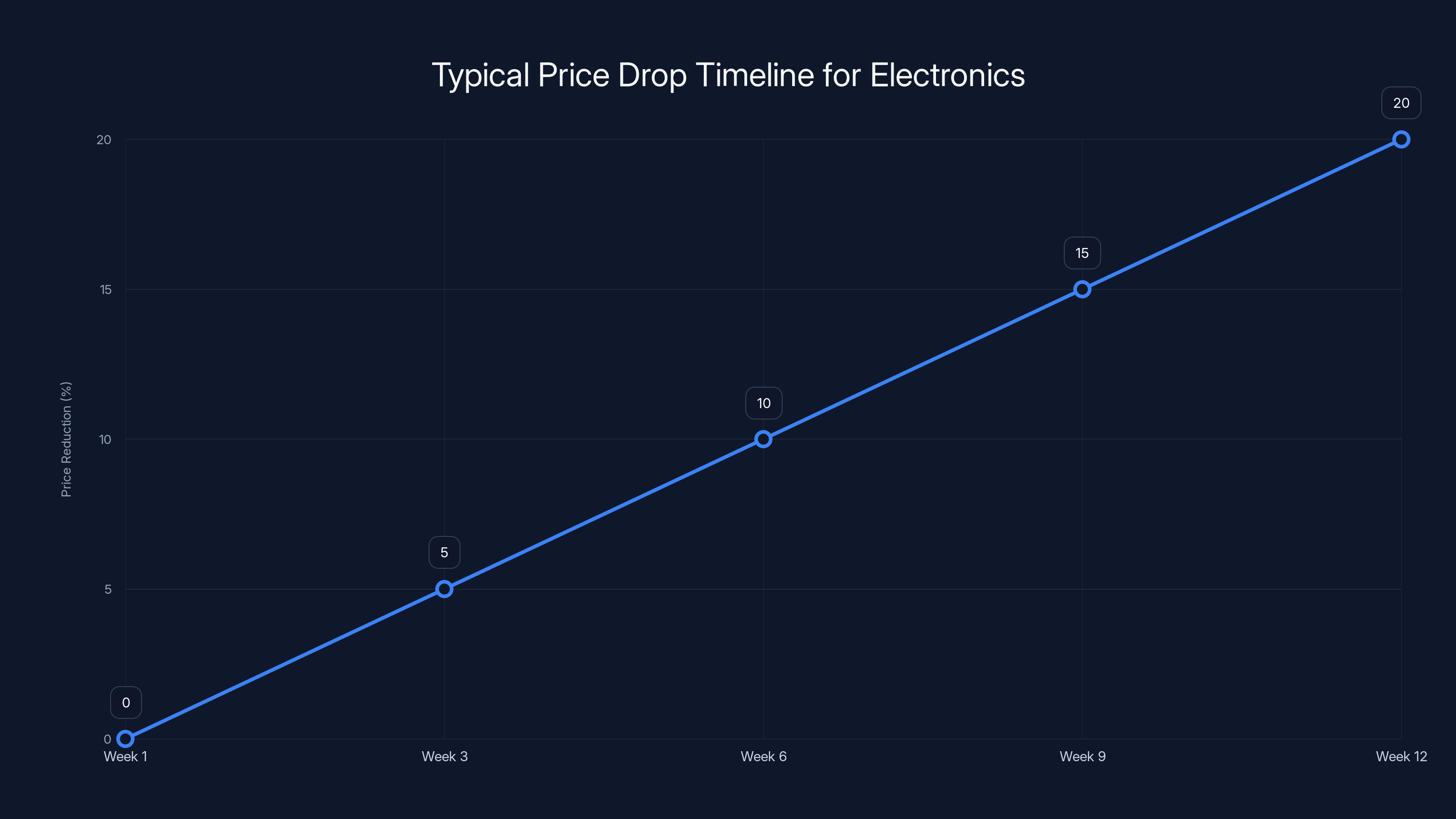 Typical Price Drop Timeline for Electronics