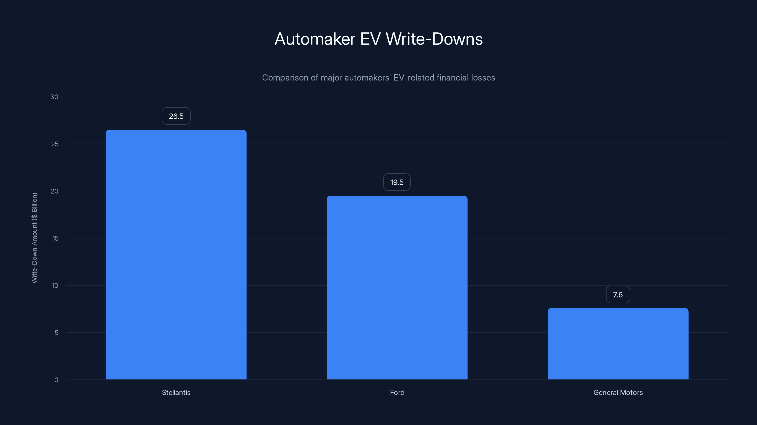 Automaker EV Write-Downs