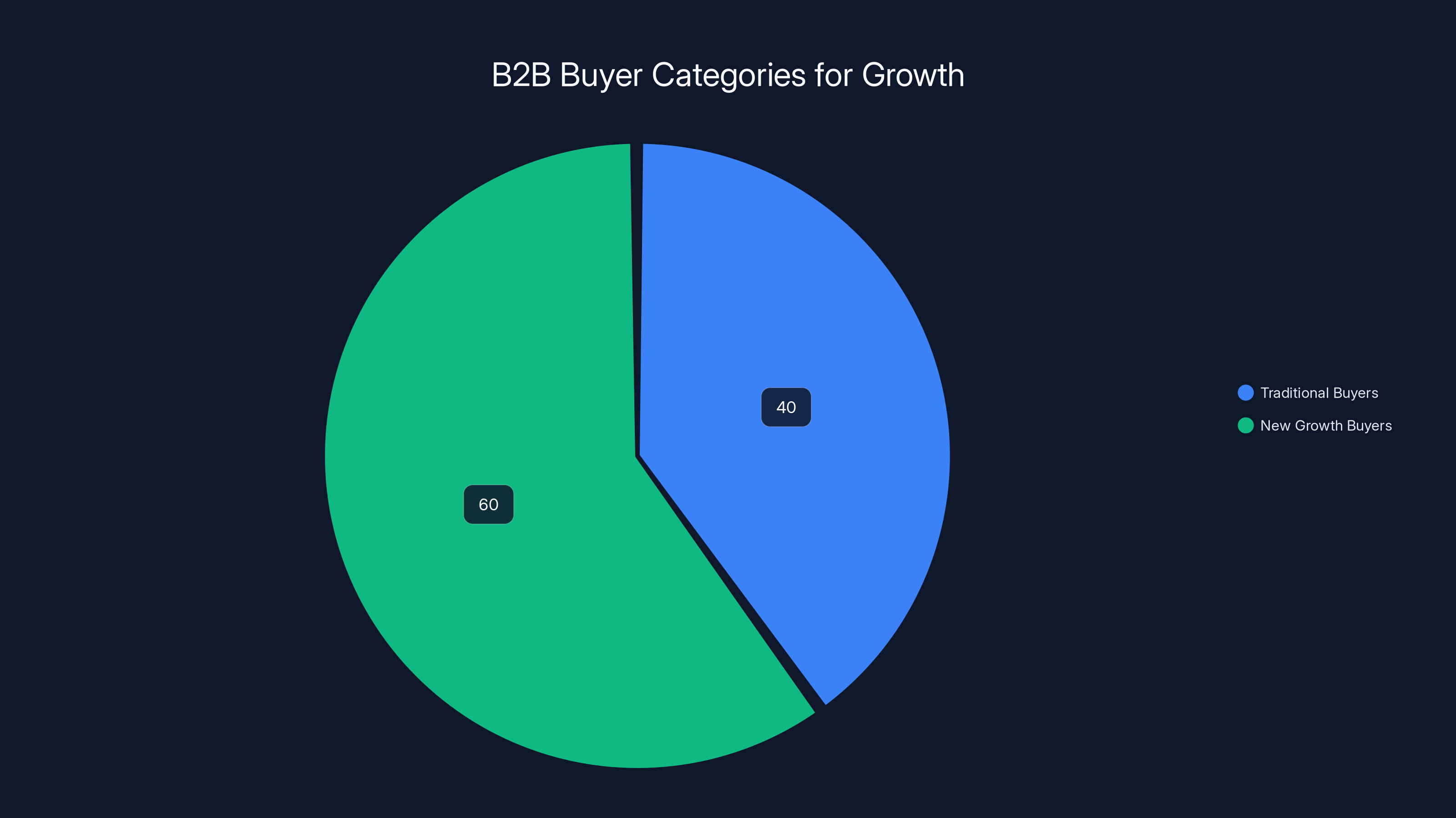 B2B Buyer Categories for Growth