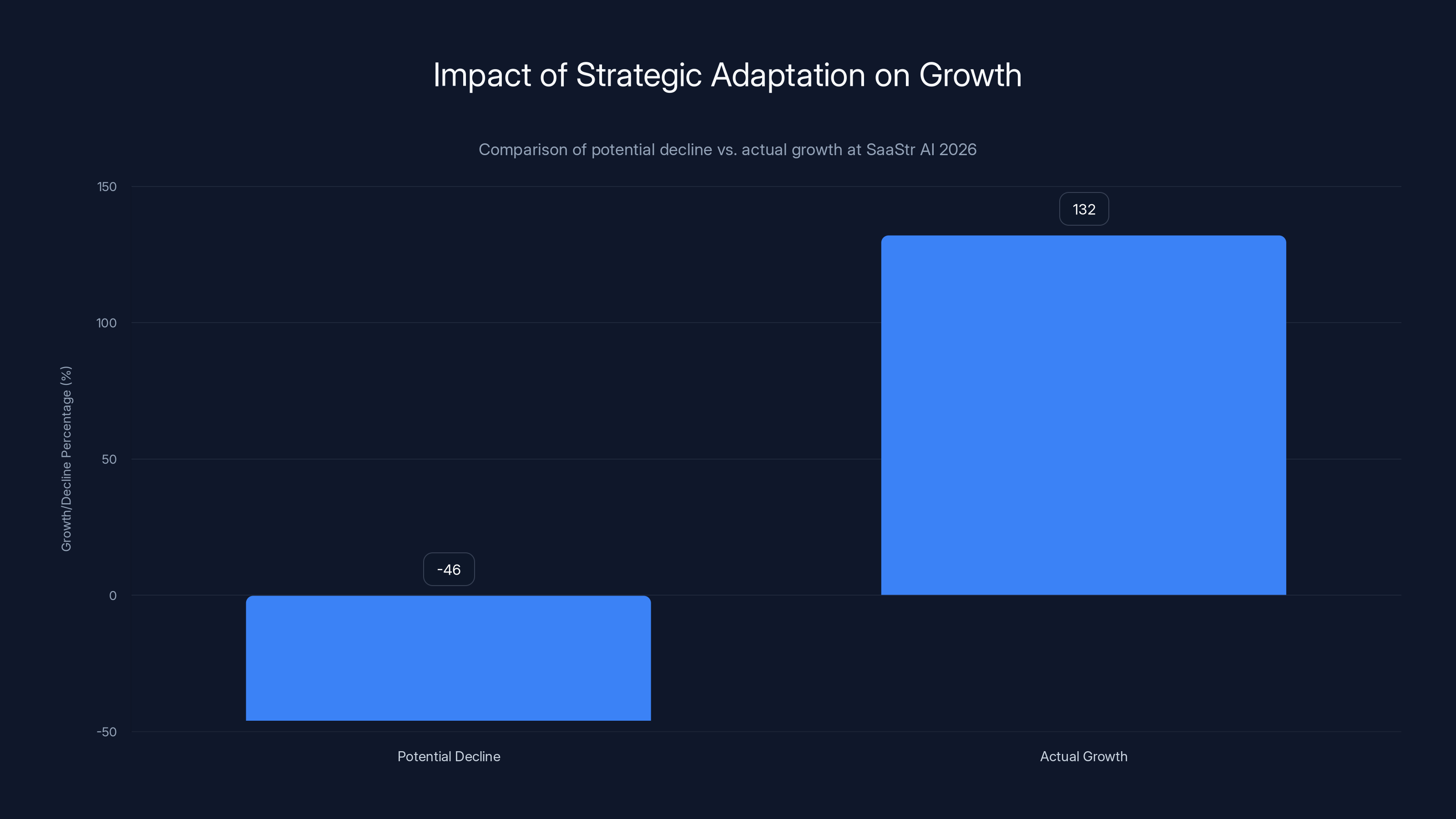 Impact of Strategic Adaptation on Growth