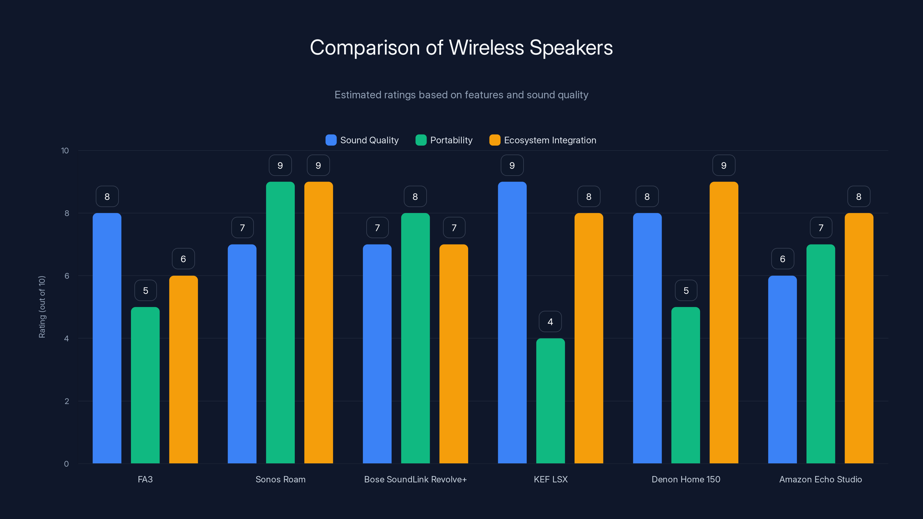 Comparison of Wireless Speakers