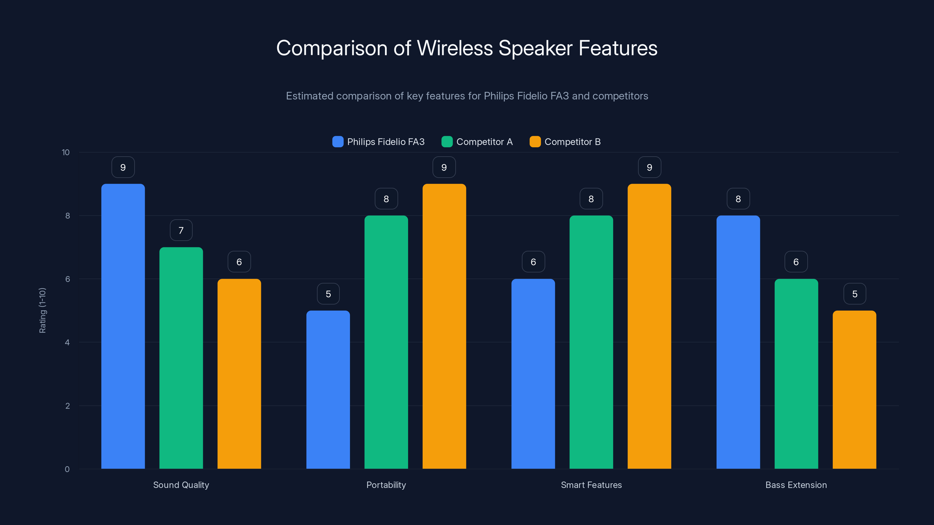 Comparison of Wireless Speaker Features