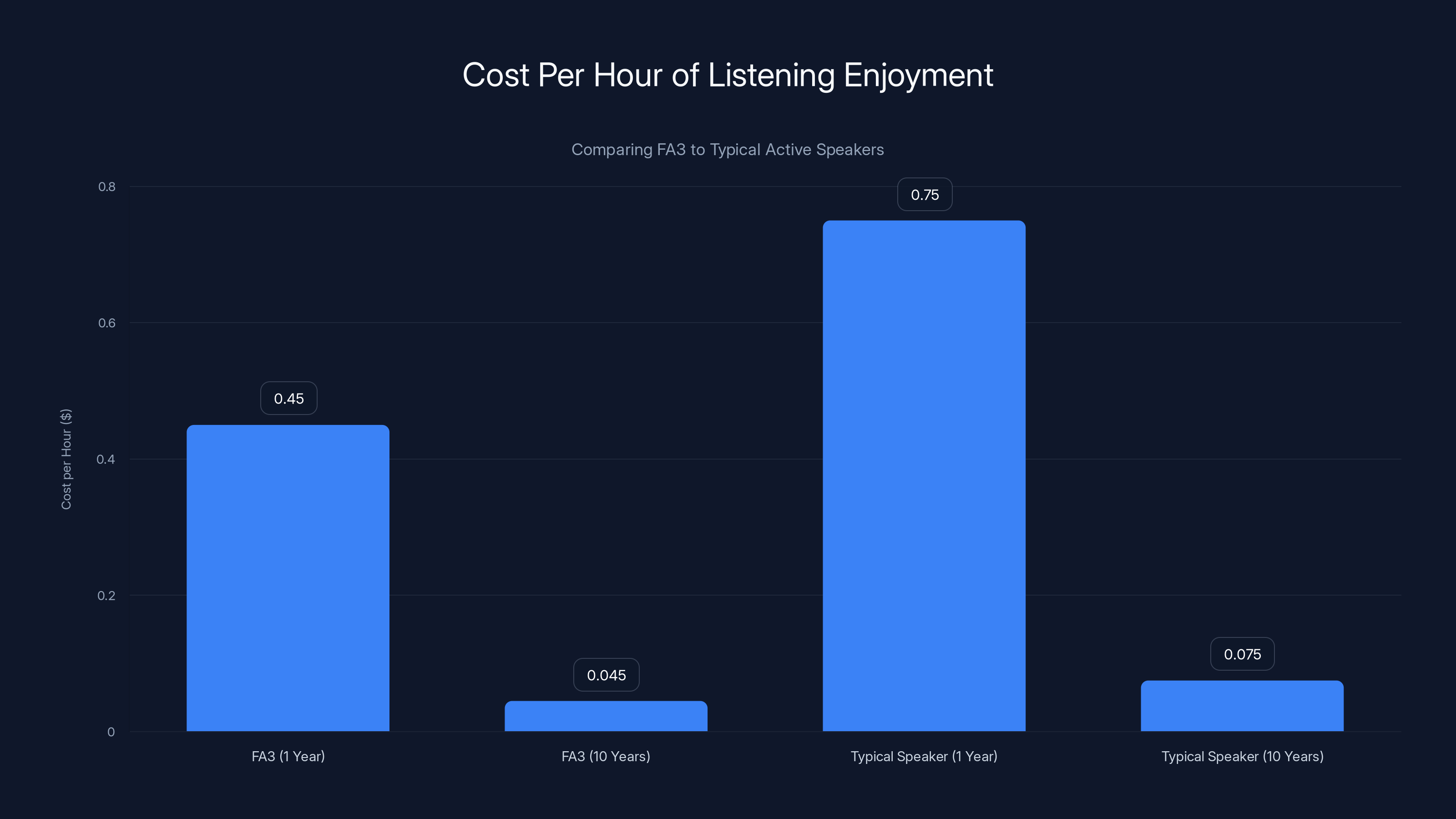 Cost Per Hour of Listening Enjoyment
