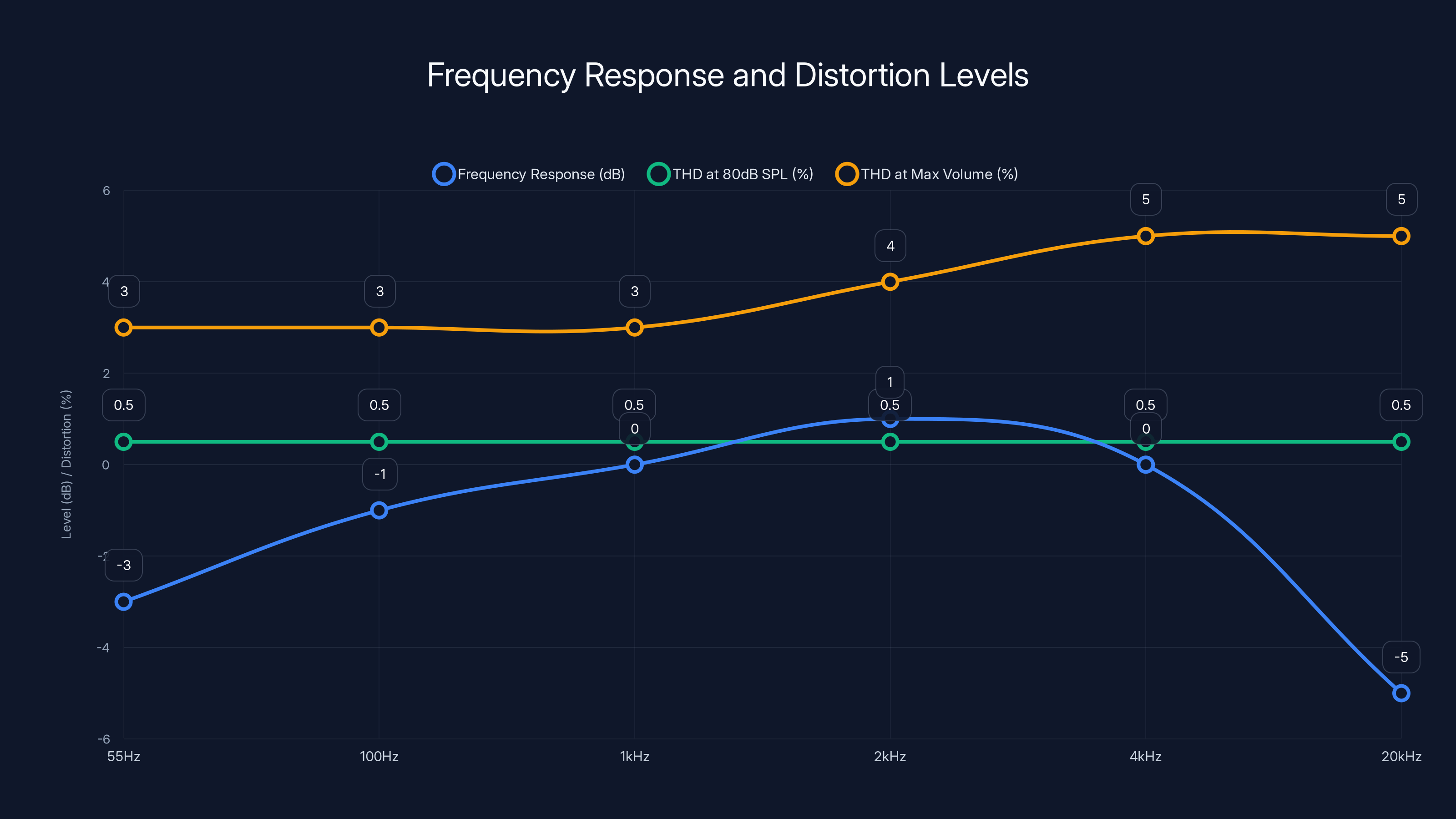 Frequency Response and Distortion Levels