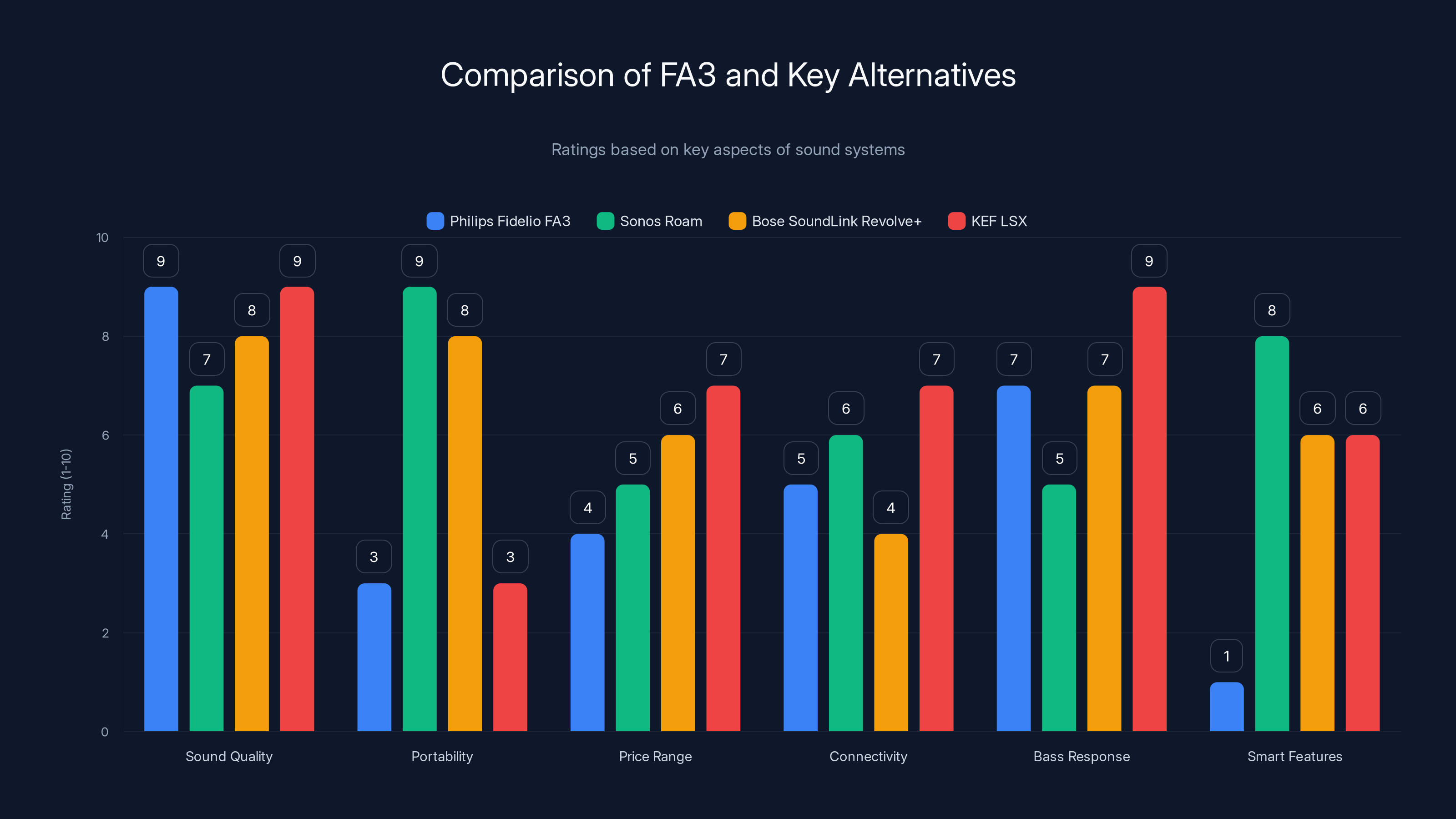 Comparison of FA3 and Key Alternatives