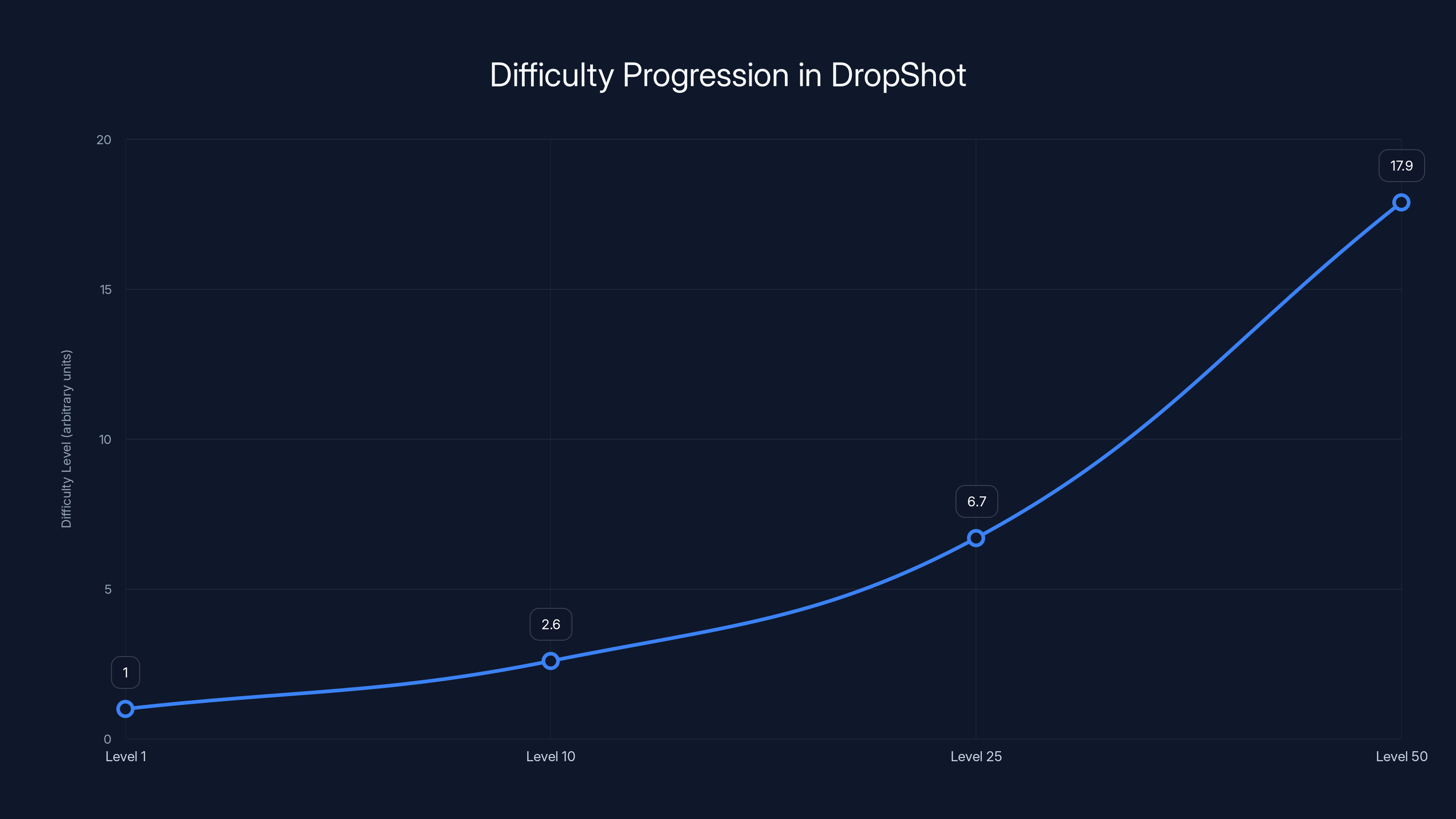 Difficulty Progression in DropShot