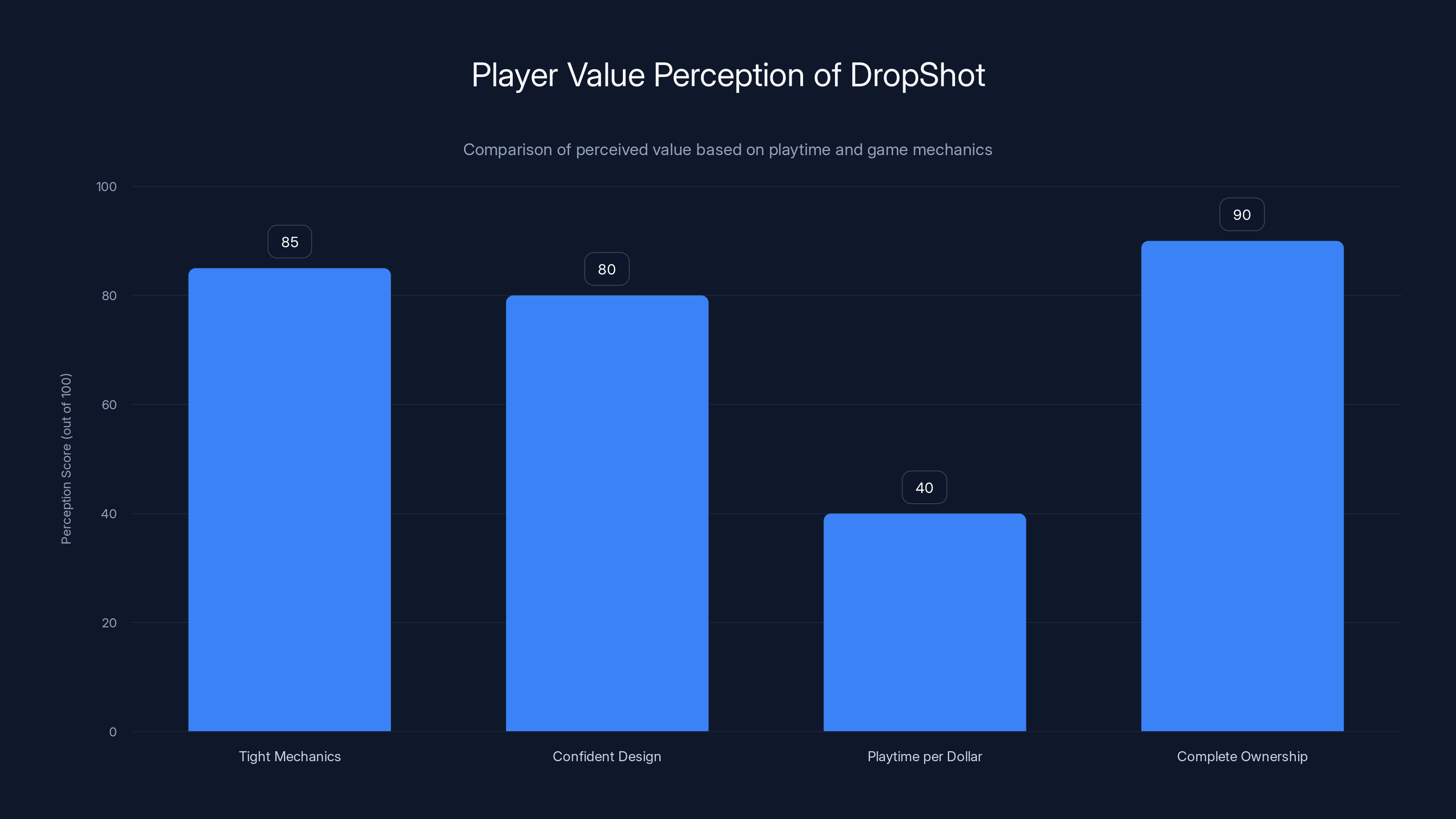 Player Value Perception of DropShot