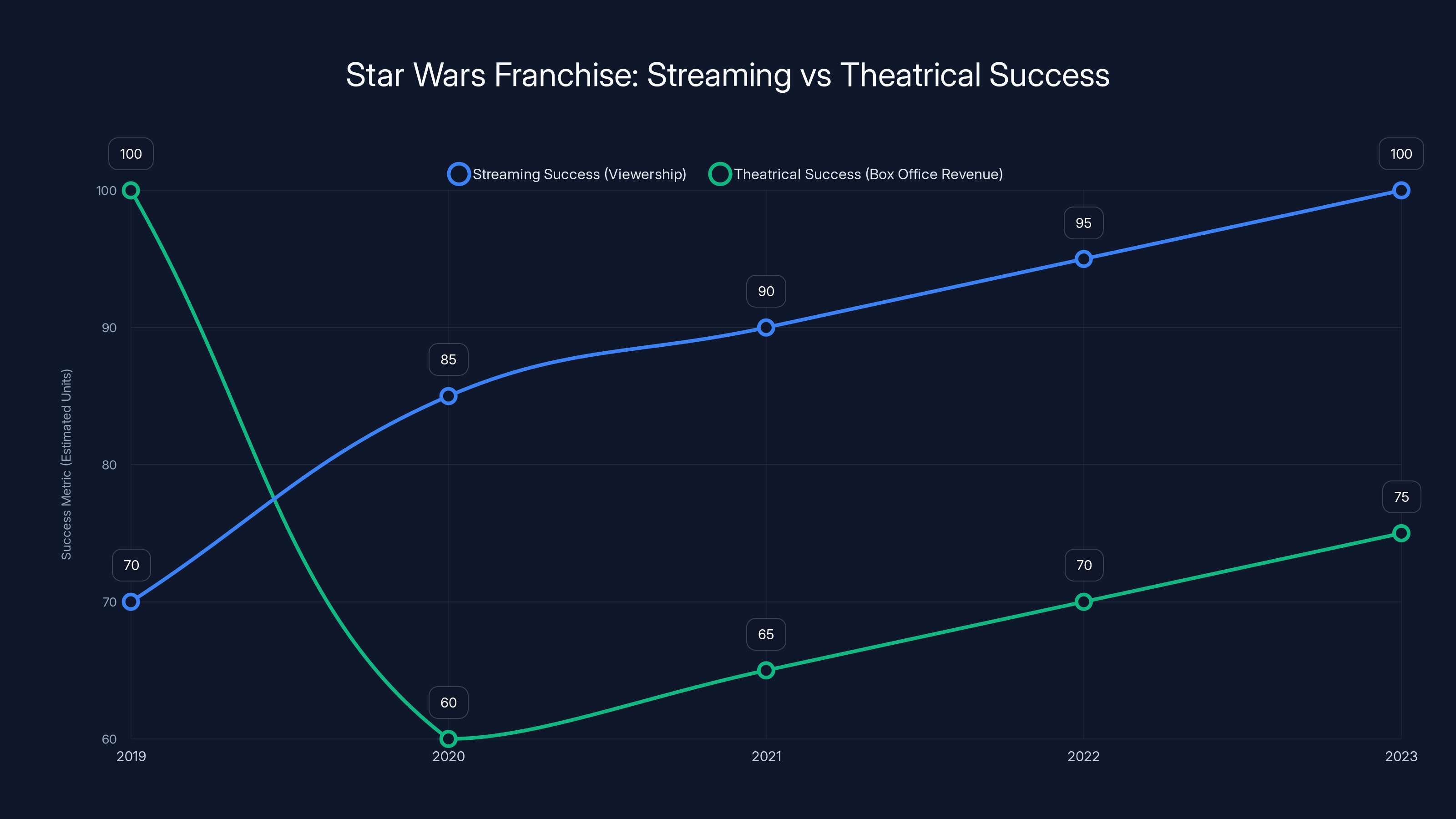 Star Wars Franchise: Streaming vs Theatrical Success
