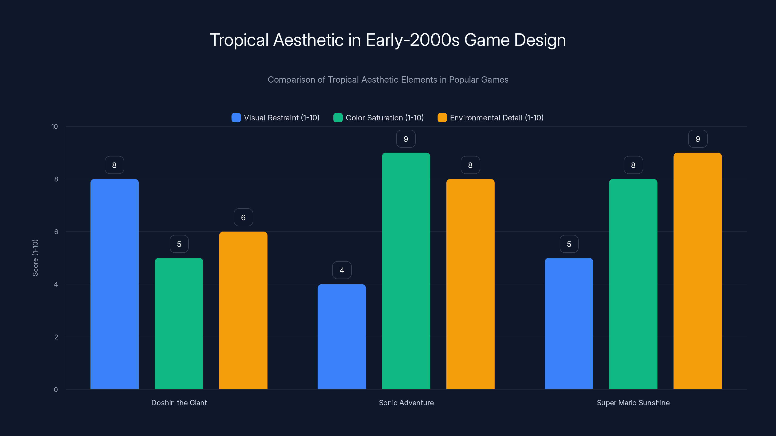 Tropical Aesthetic in Early-2000s Game Design