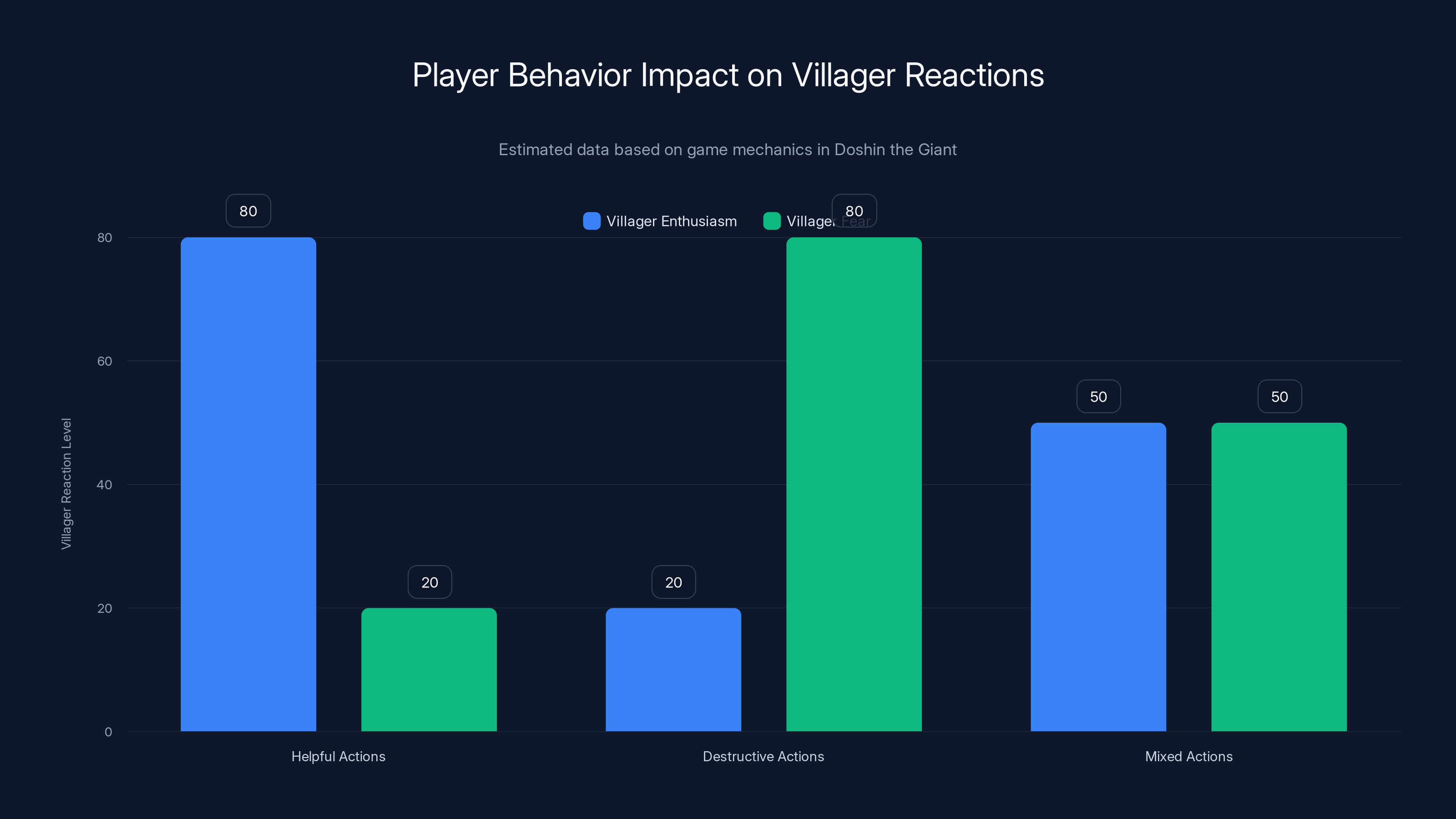 Player Behavior Impact on Villager Reactions
