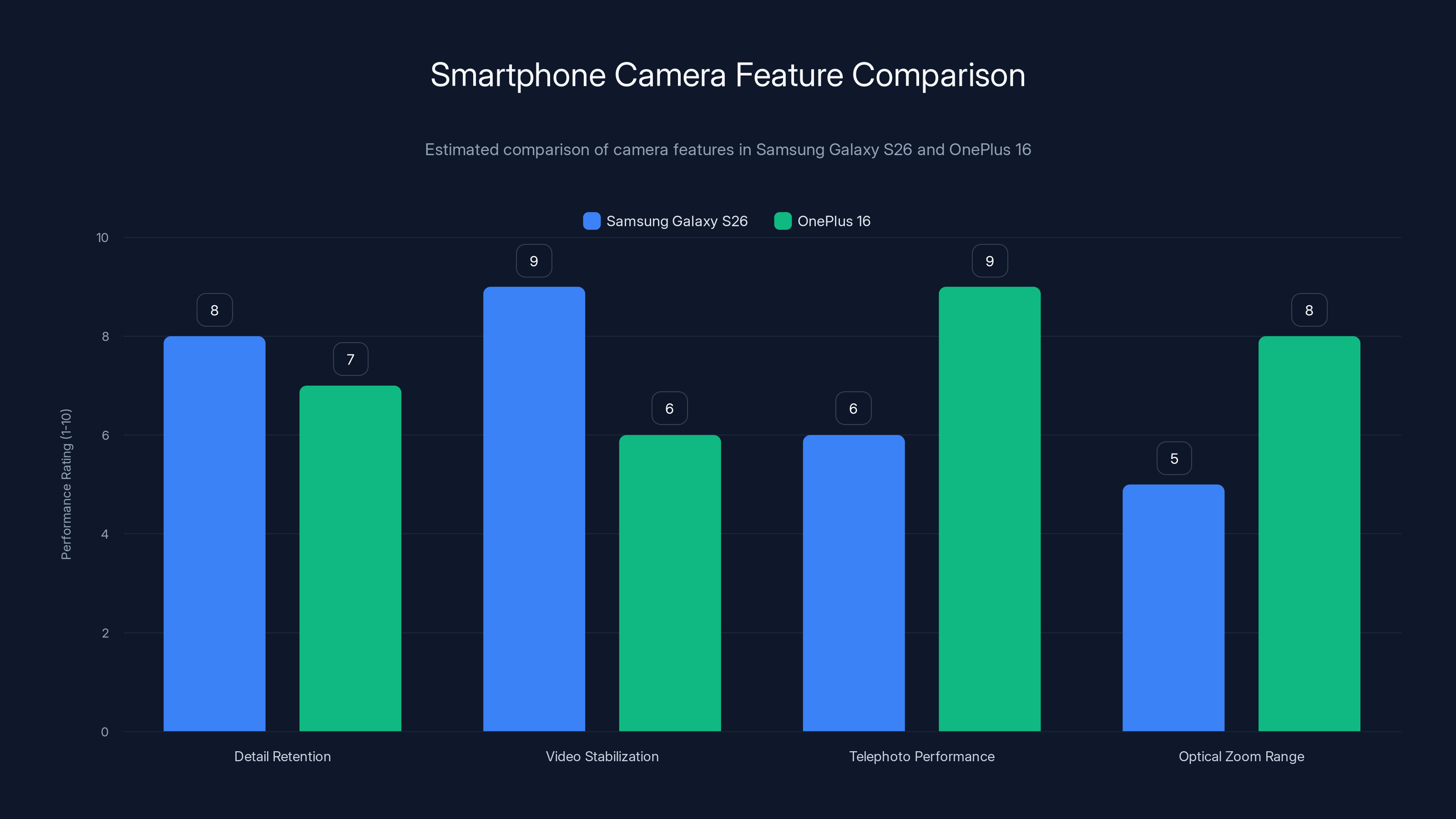 Smartphone Camera Feature Comparison