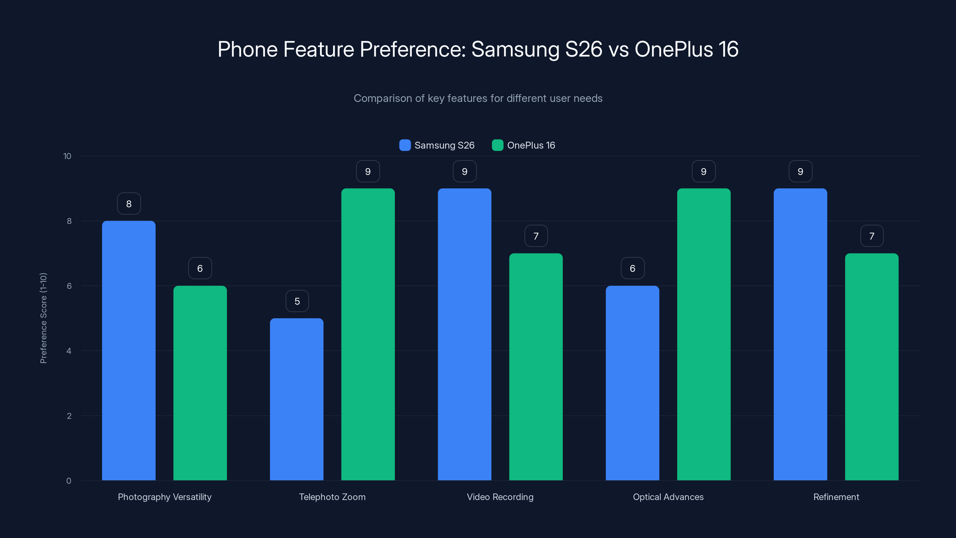 Phone Feature Preference: Samsung S26 vs OnePlus 16