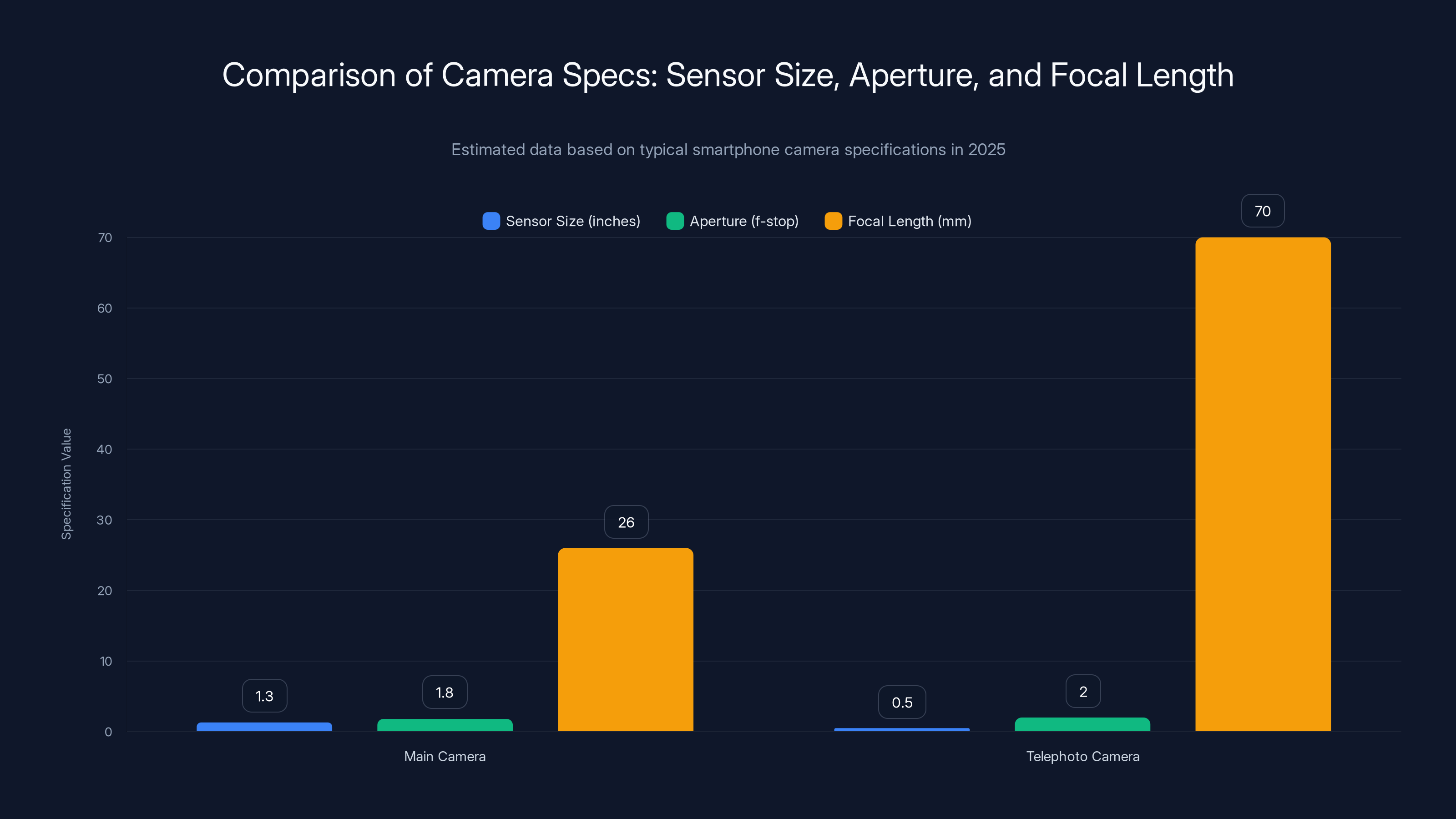 Comparison of Camera Specs: Sensor Size, Aperture, and Focal Length
