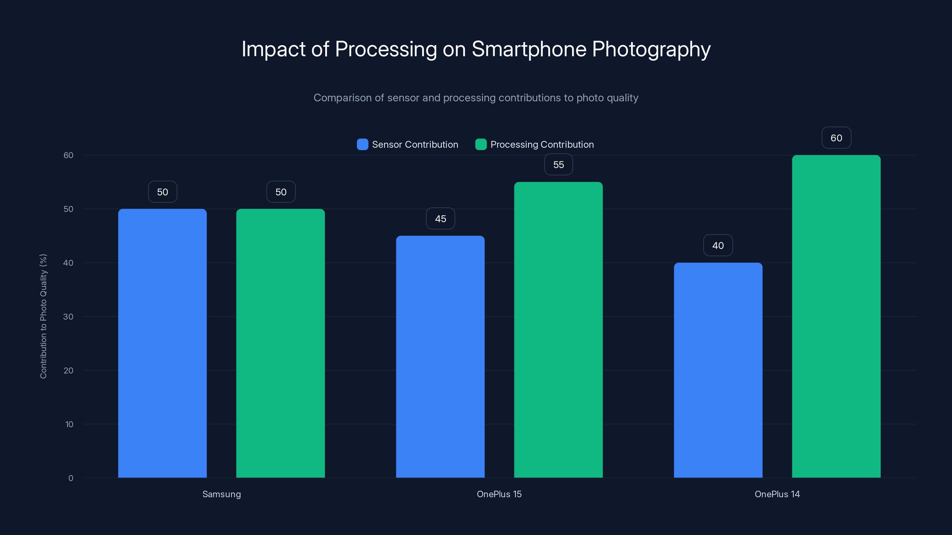 Impact of Processing on Smartphone Photography