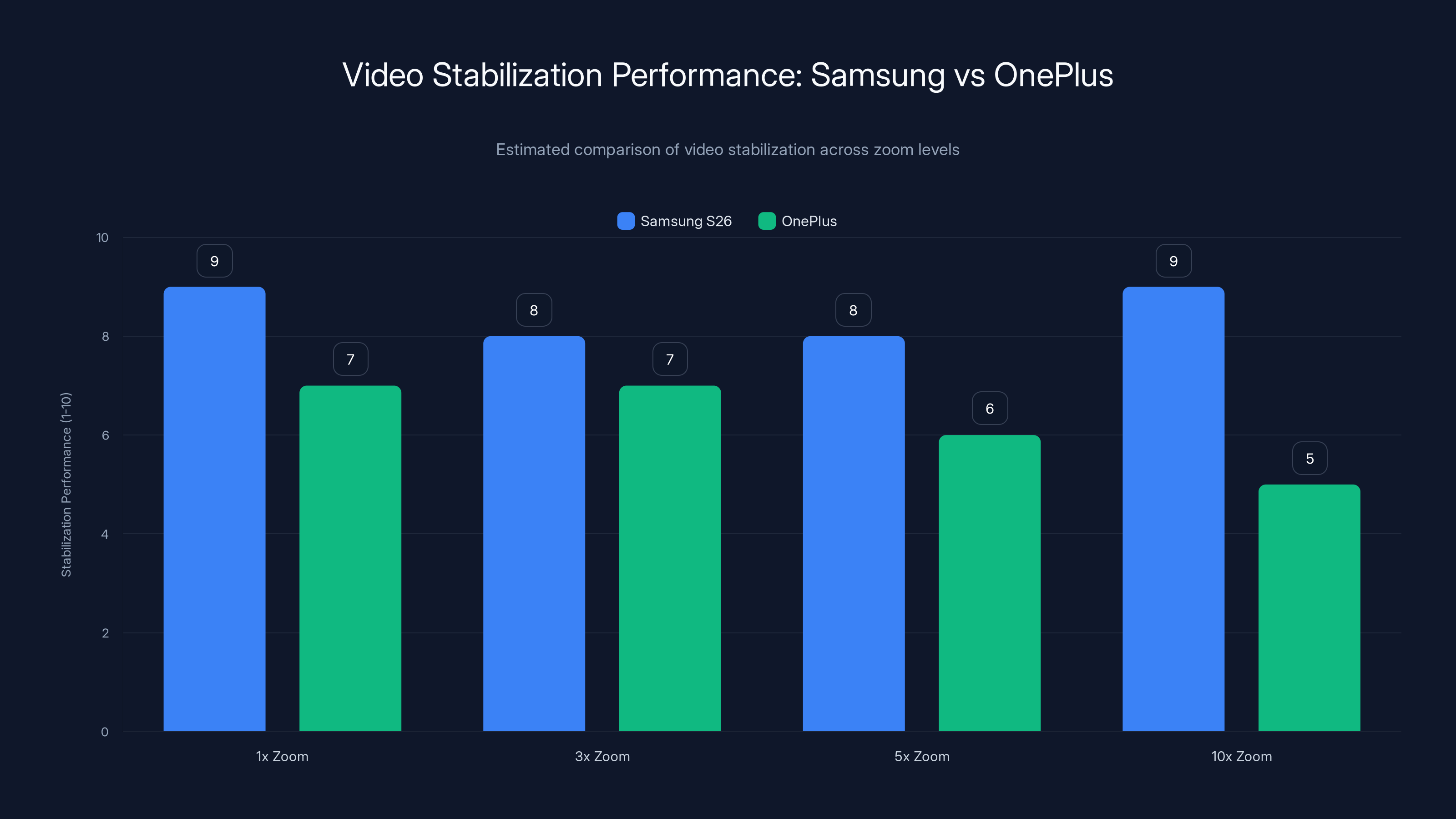 Video Stabilization Performance: Samsung vs OnePlus