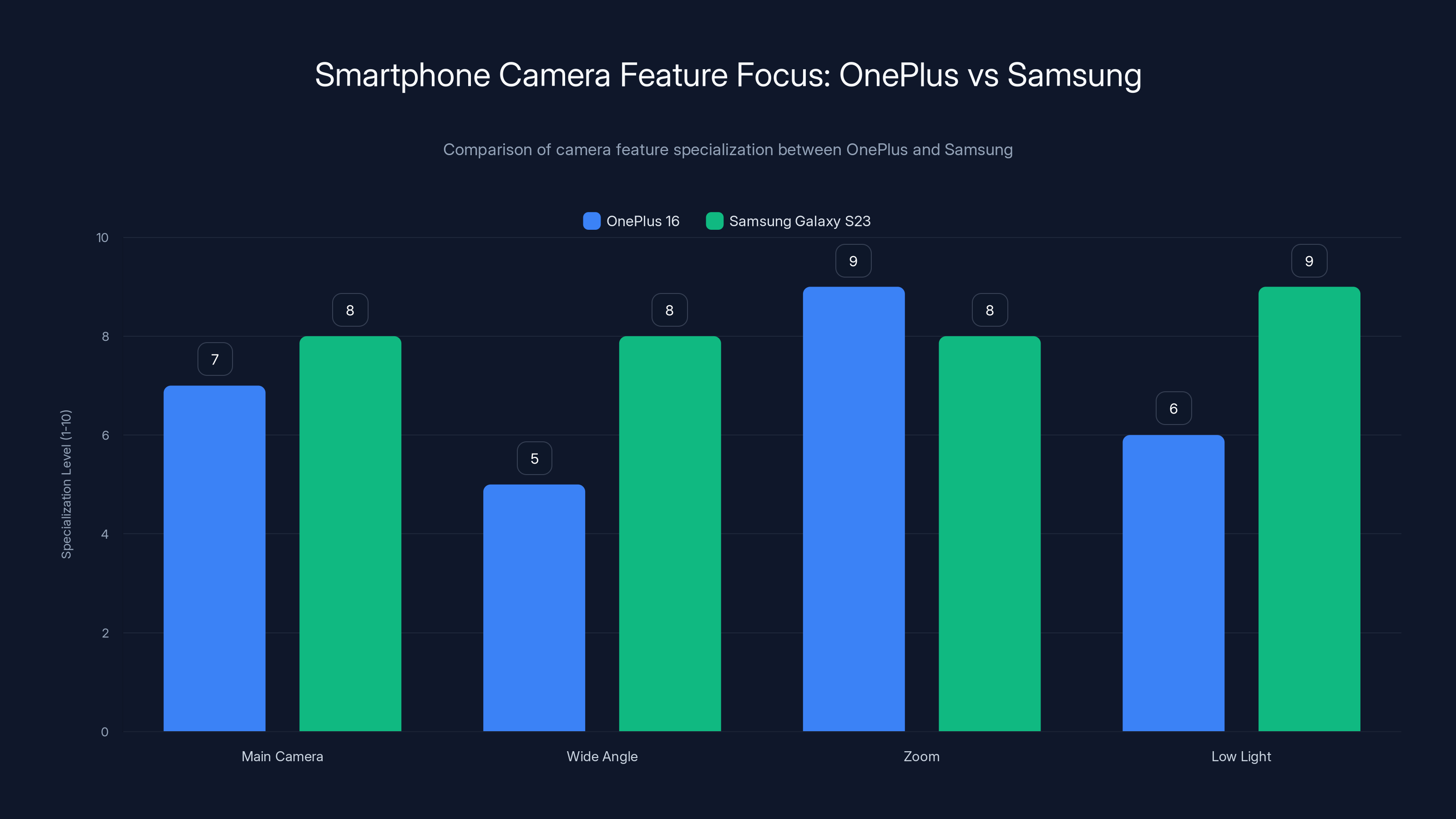 Smartphone Camera Feature Focus: OnePlus vs Samsung
