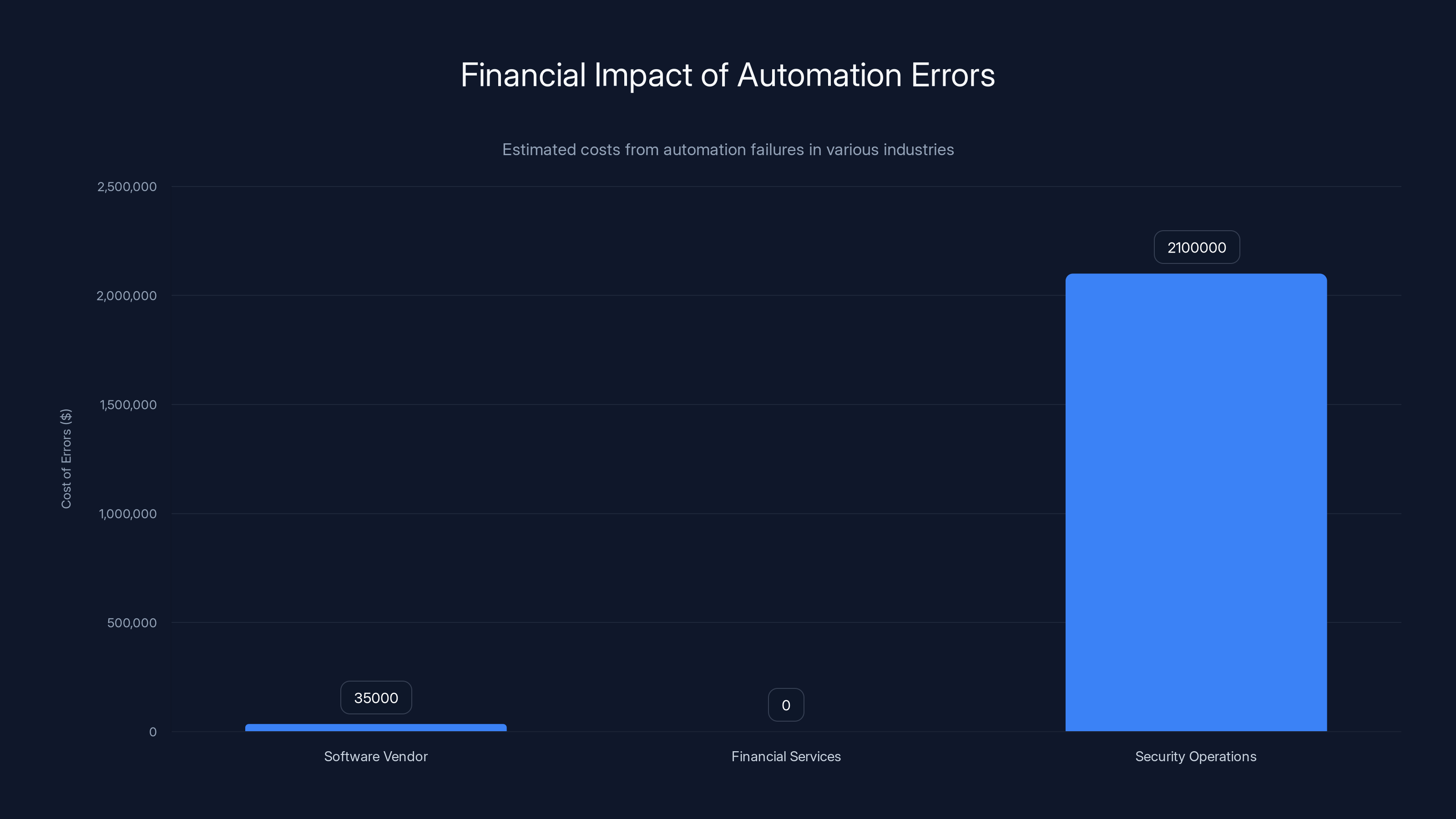 Financial Impact of Automation Errors
