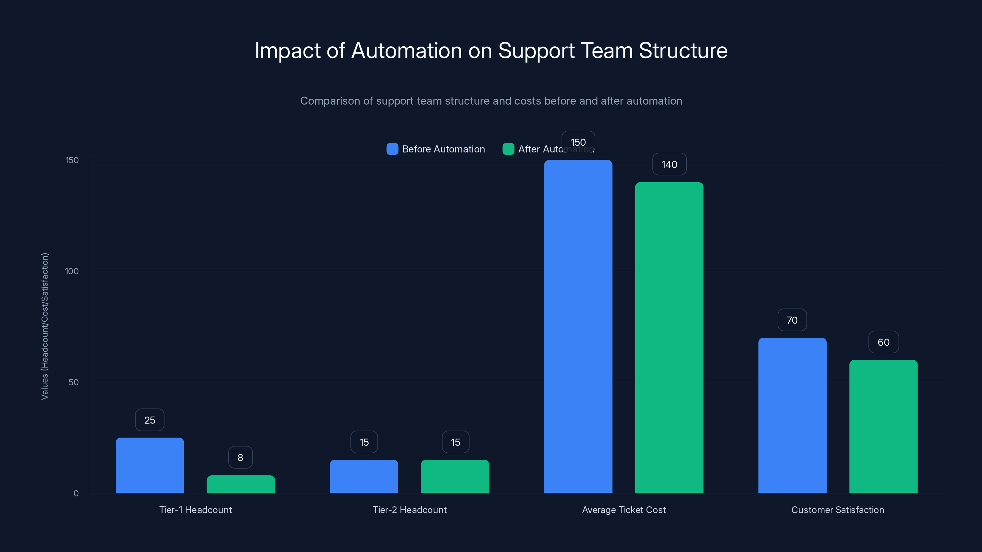 Impact of Automation on Support Team Structure
