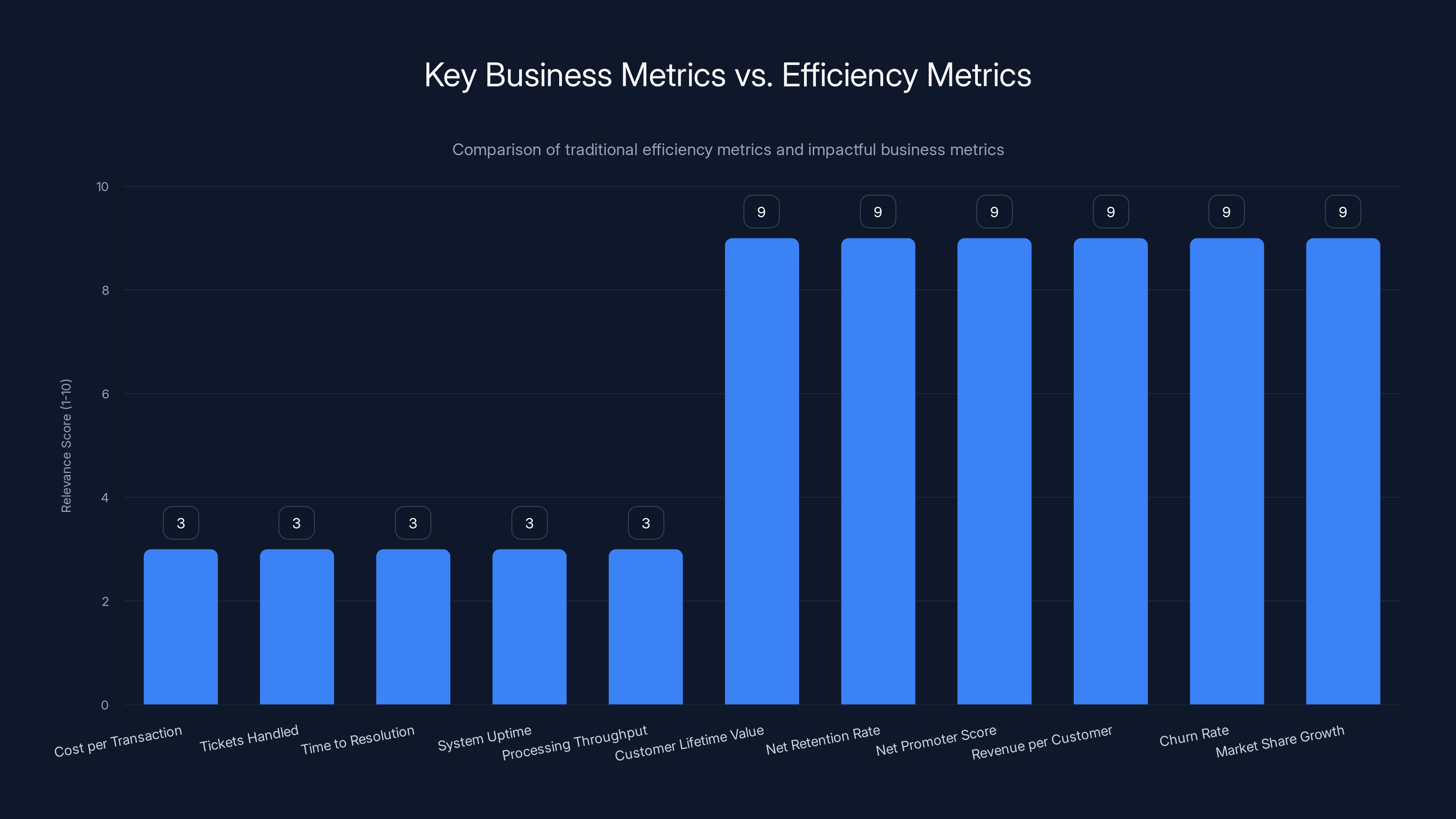 Key Business Metrics vs. Efficiency Metrics