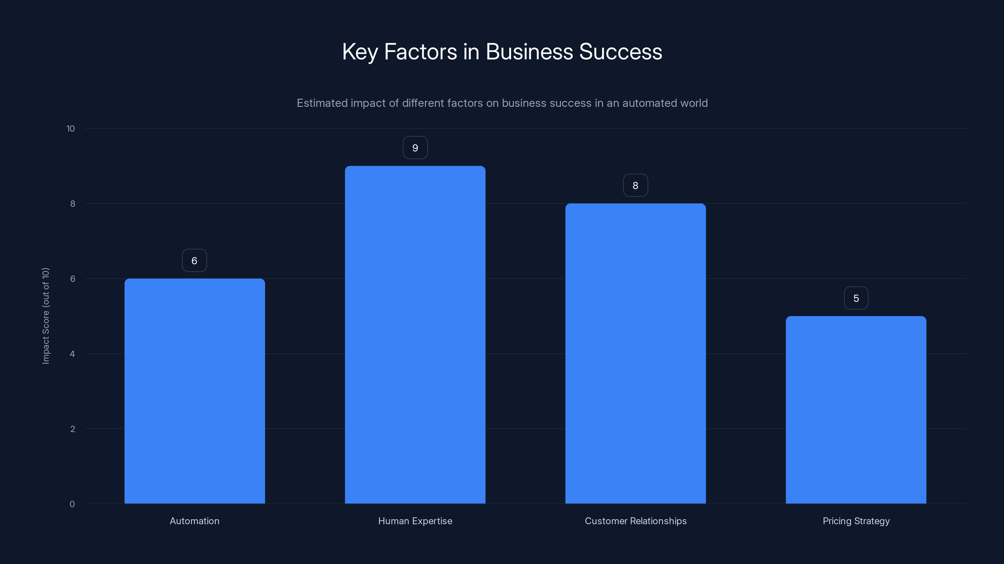 Key Factors in Business Success