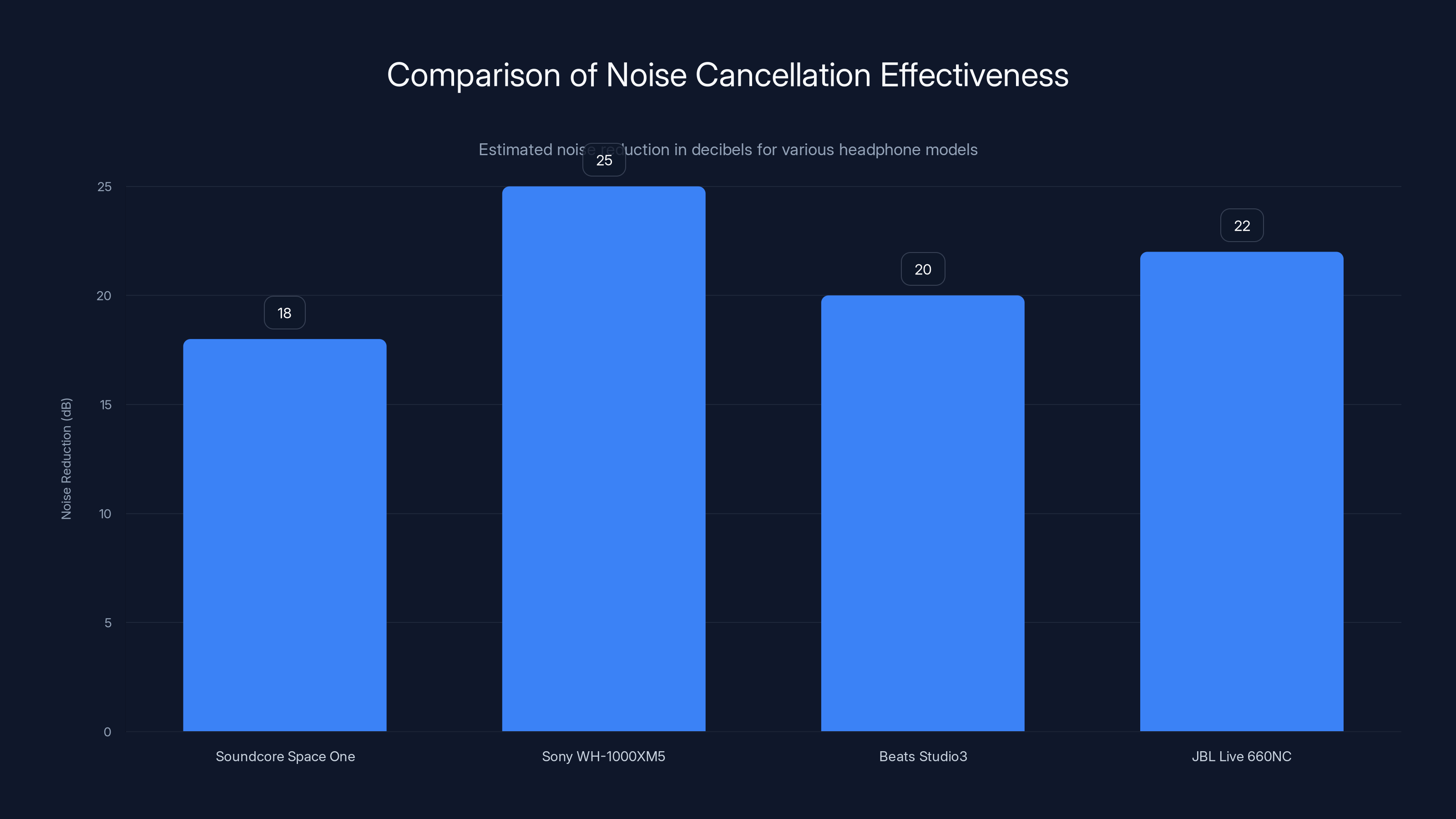 Comparison of Noise Cancellation Effectiveness