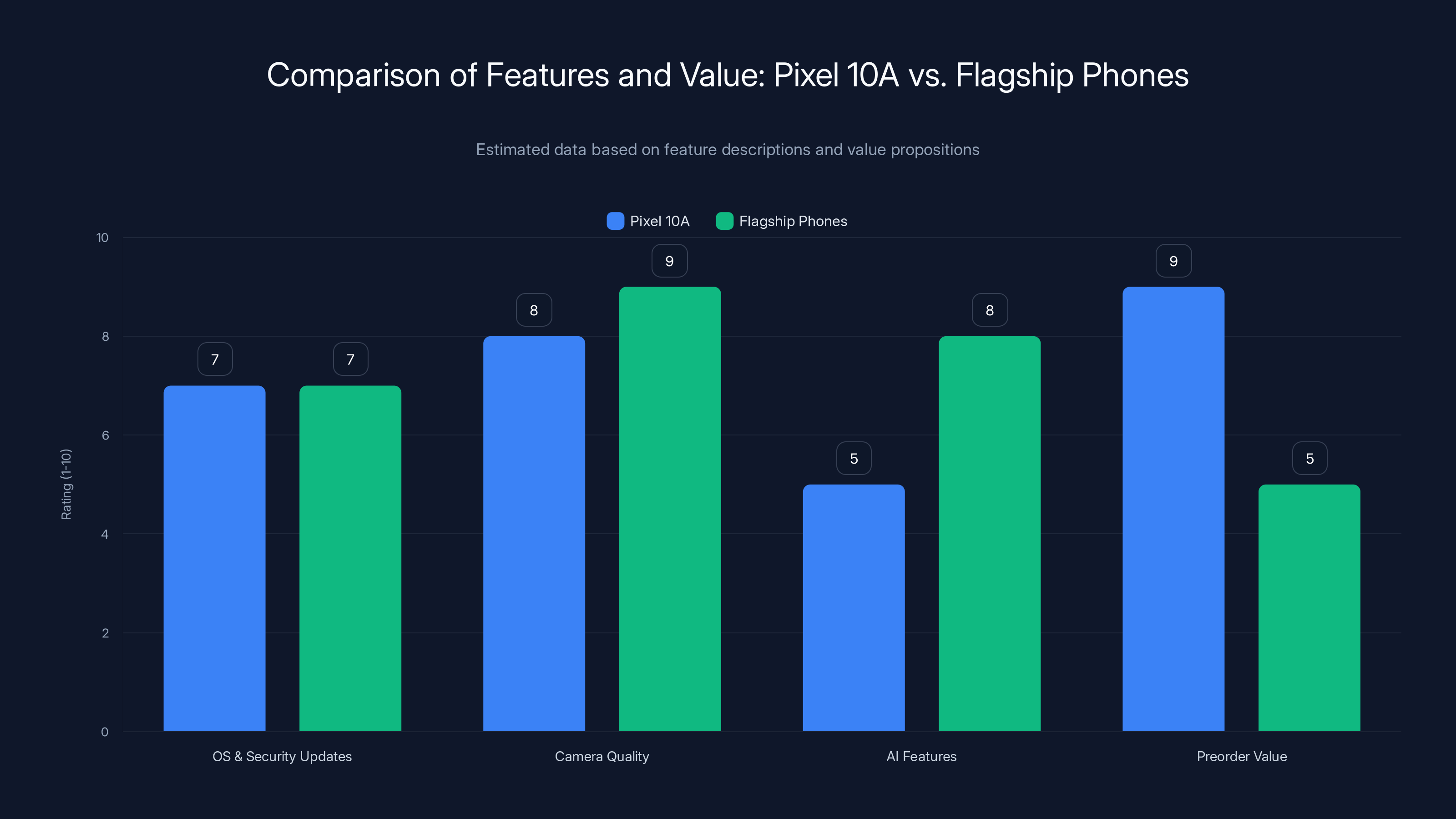 Comparison of Features and Value: Pixel 10A vs. Flagship Phones