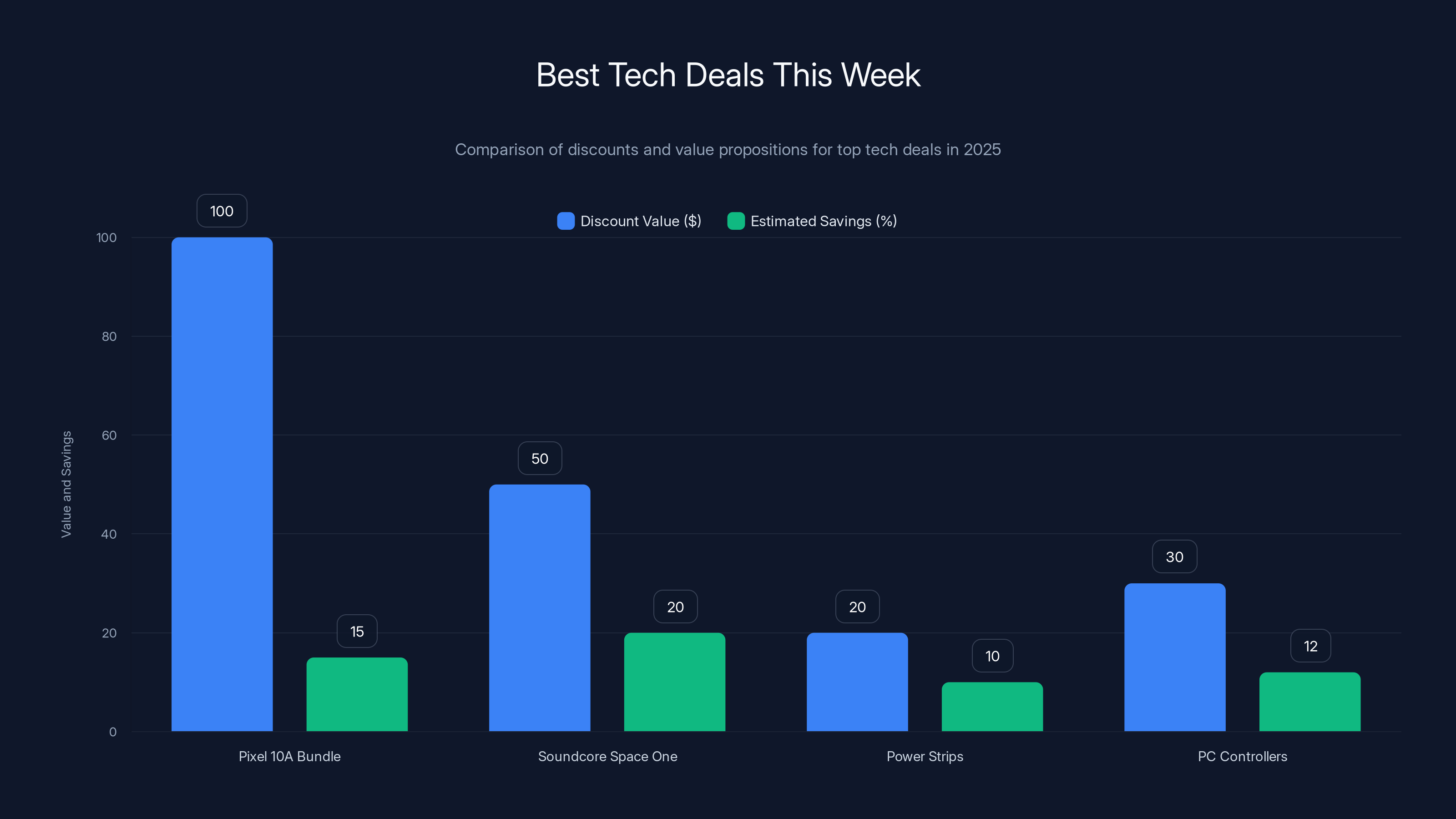 Best Tech Deals This Week