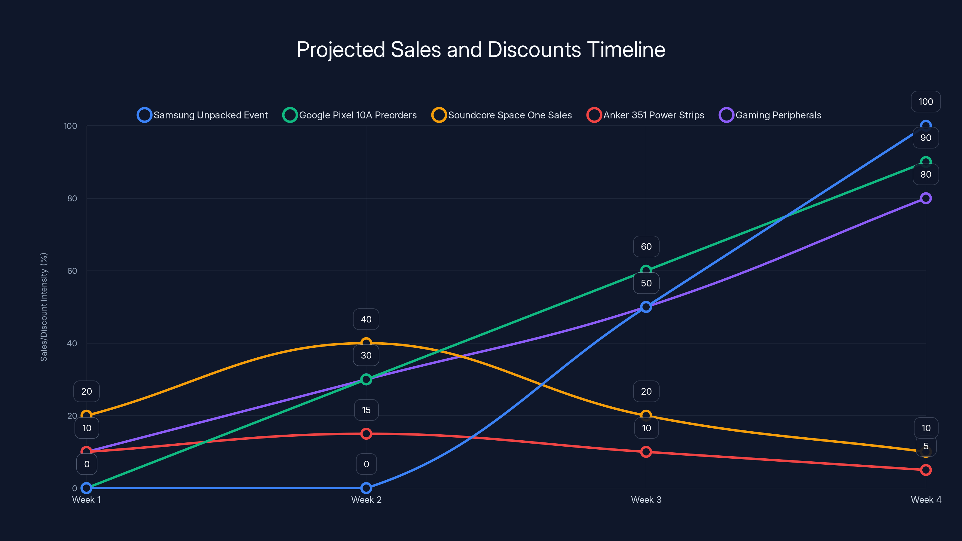 Projected Sales and Discounts Timeline