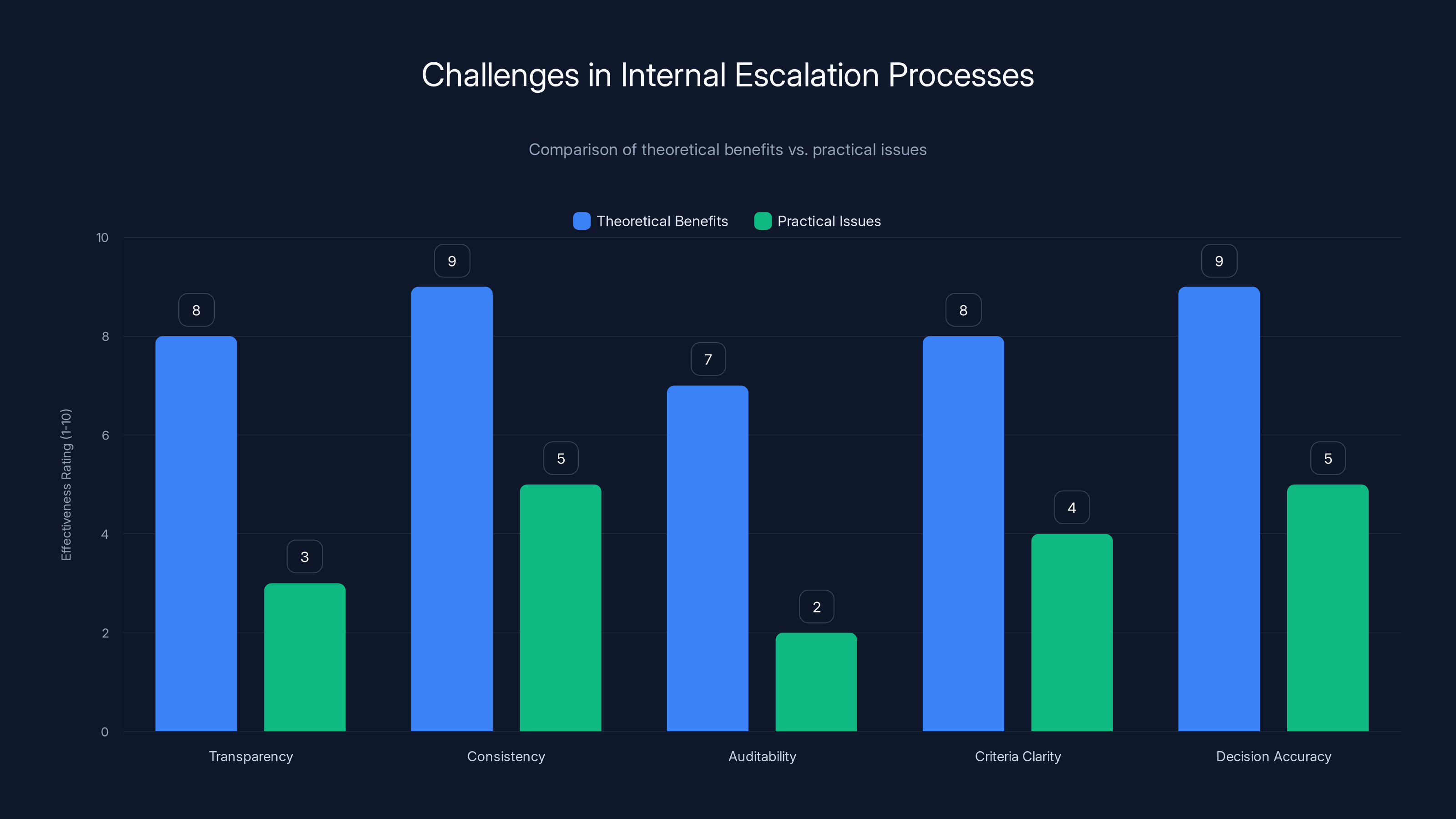 Challenges in Internal Escalation Processes