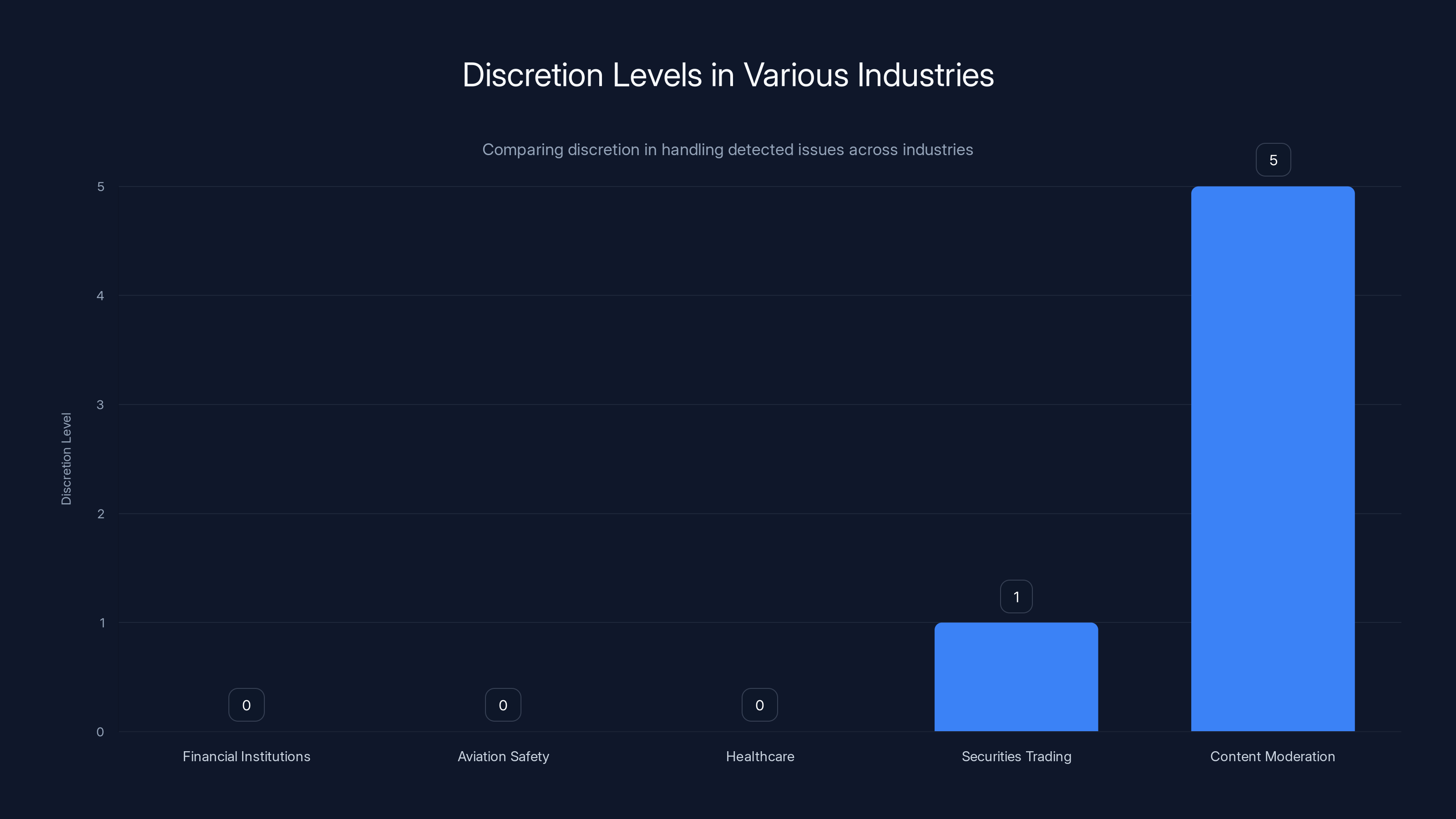 Discretion Levels in Various Industries