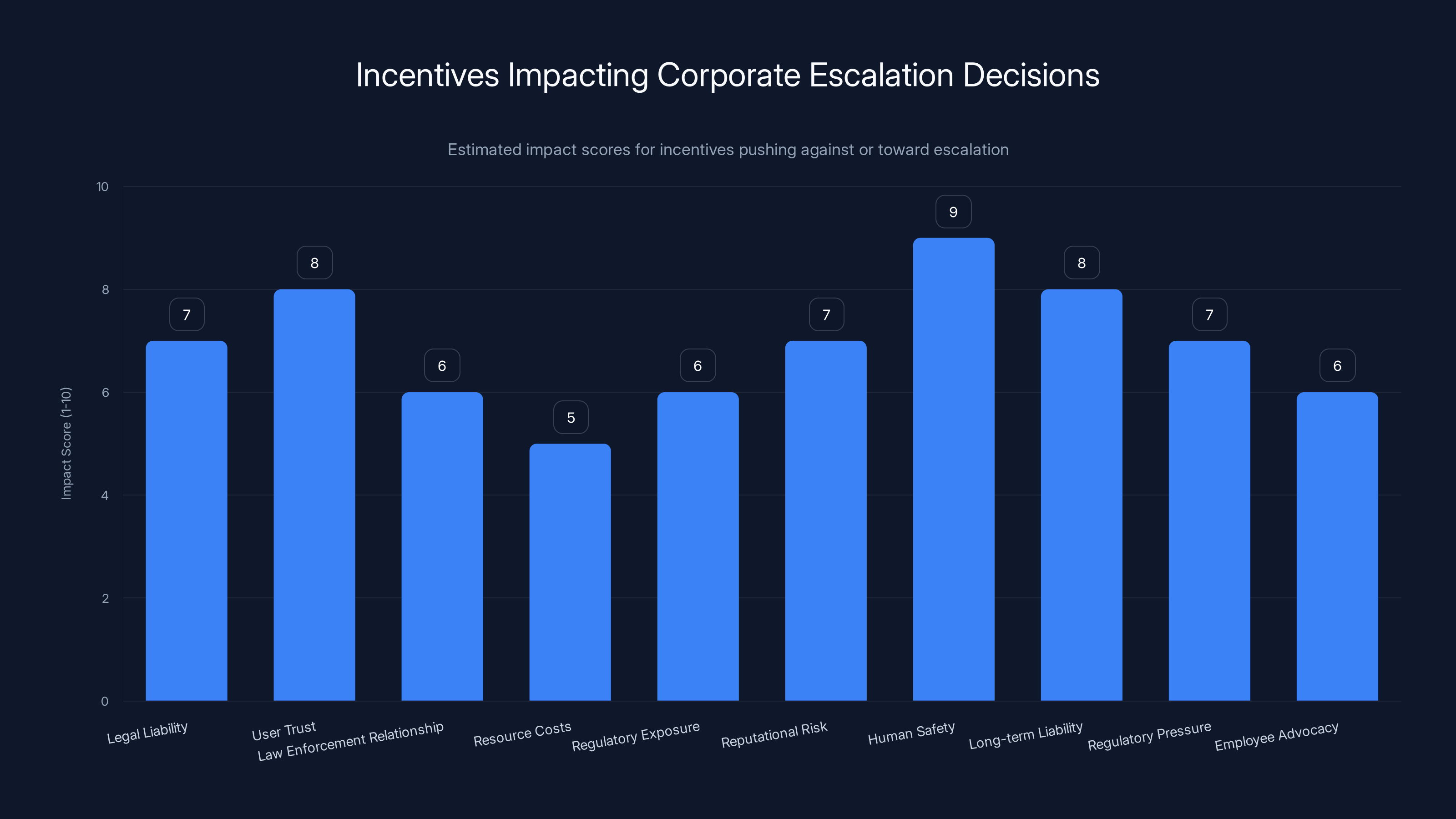 Incentives Impacting Corporate Escalation Decisions