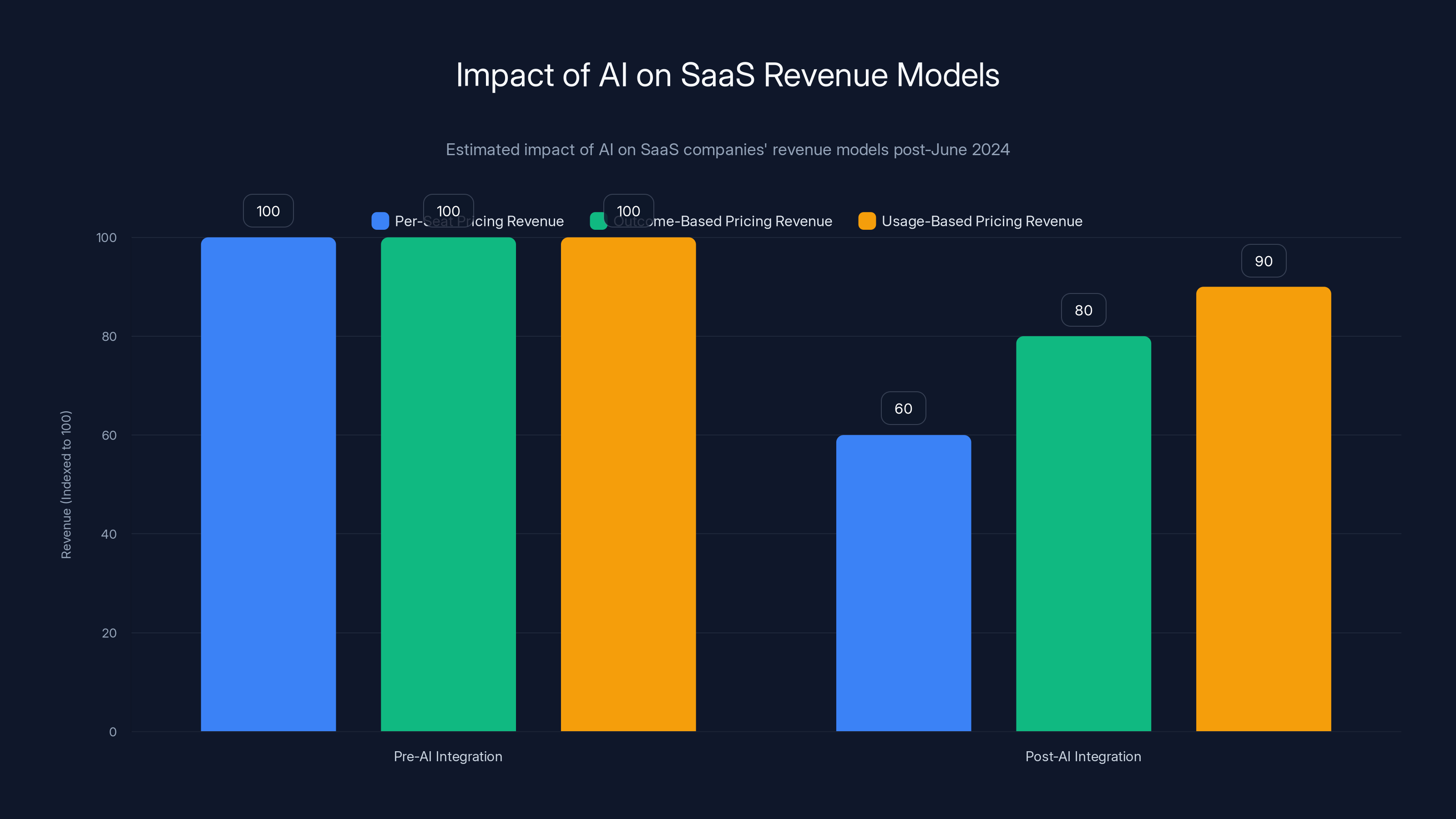 Impact of AI on SaaS Revenue Models