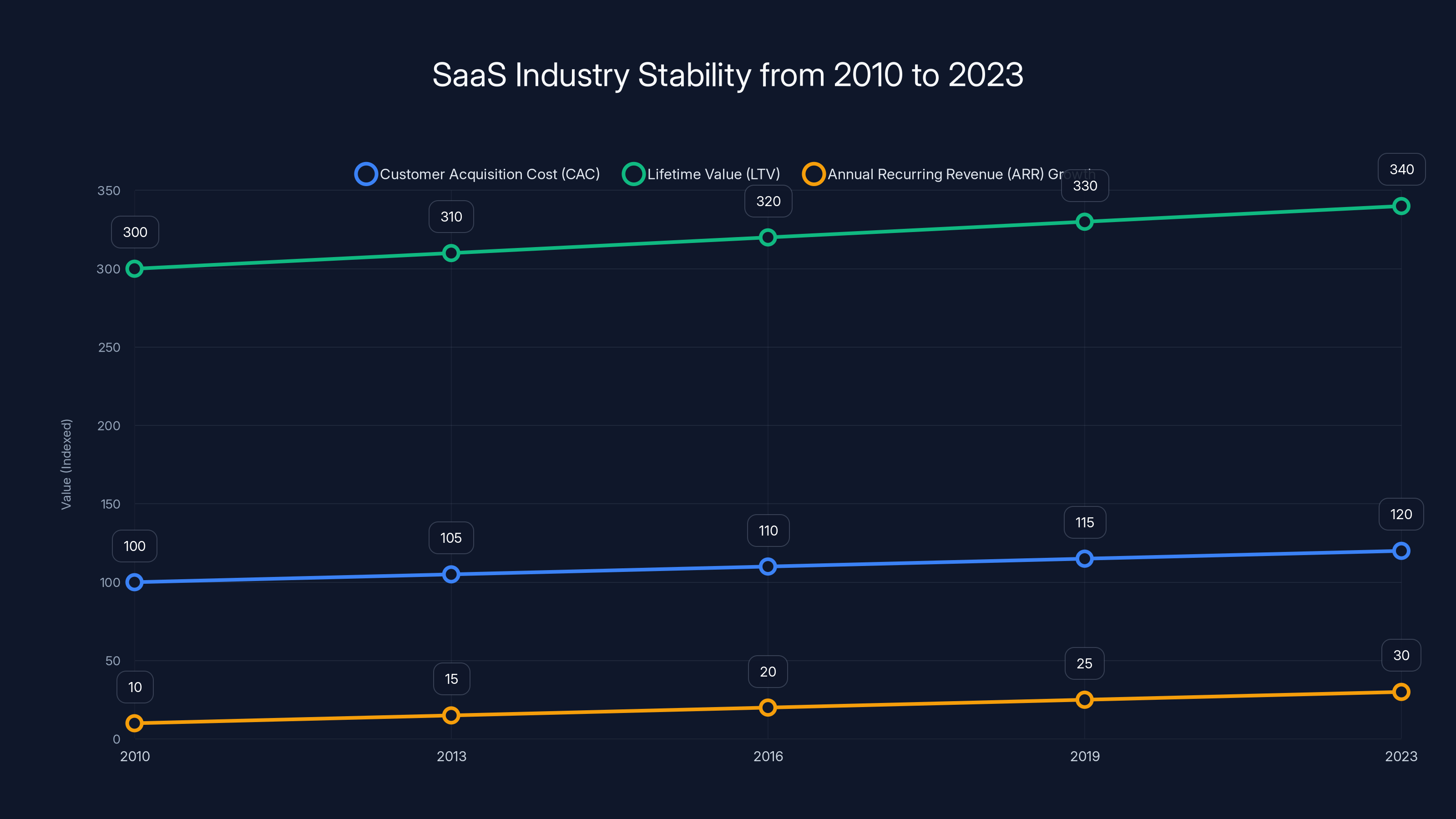 SaaS Industry Stability from 2010 to 2023