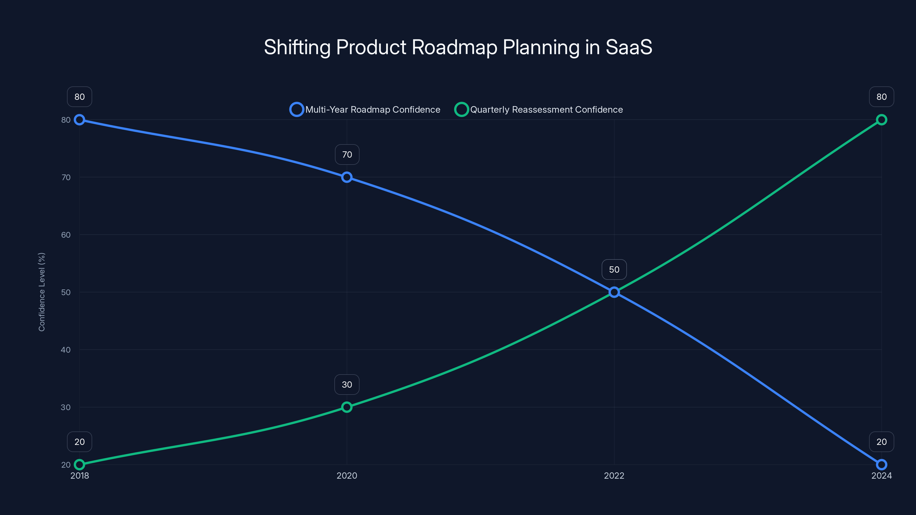 Shifting Product Roadmap Planning in SaaS