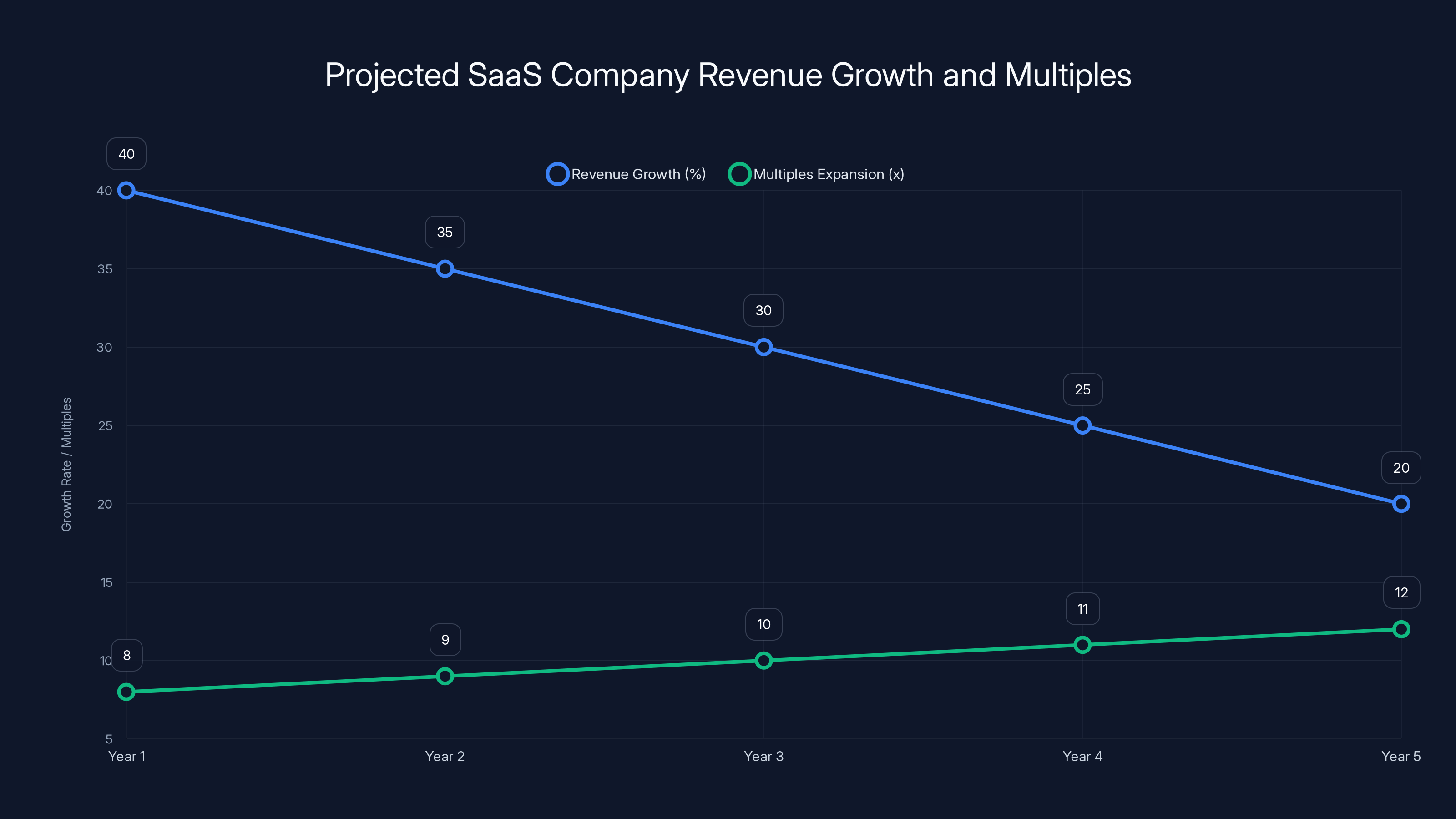 Projected SaaS Company Revenue Growth and Multiples
