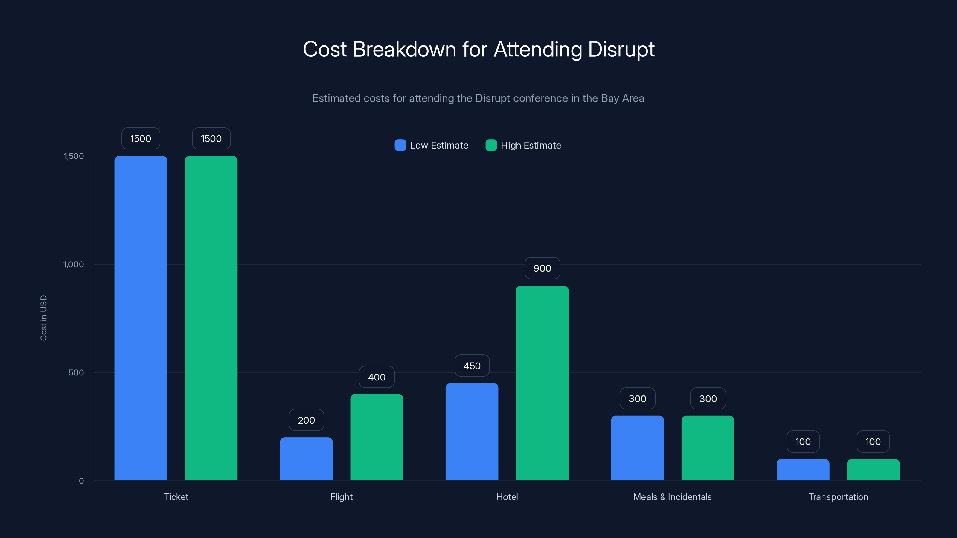 Cost Breakdown for Attending Disrupt