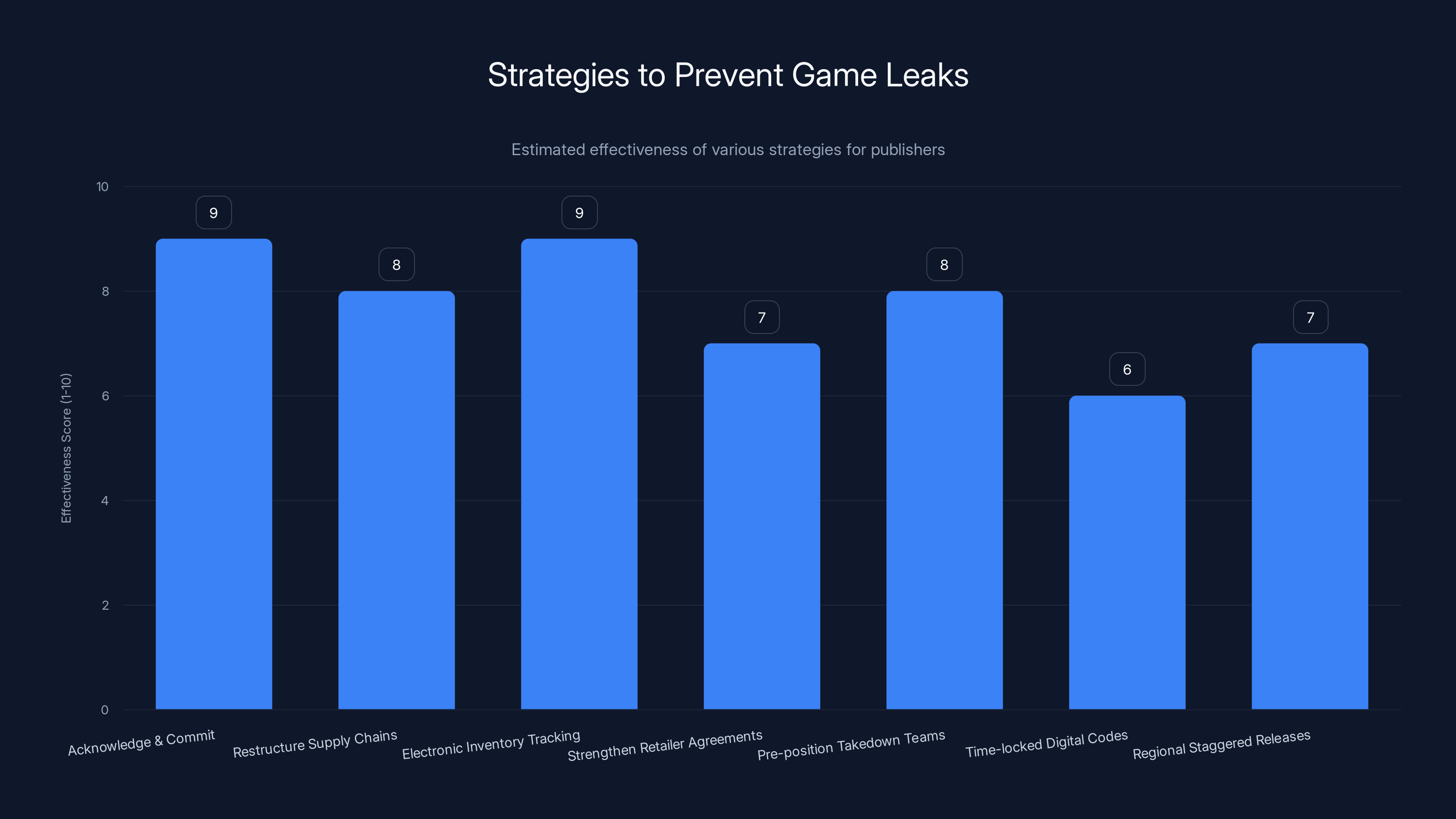 Strategies to Prevent Game Leaks
