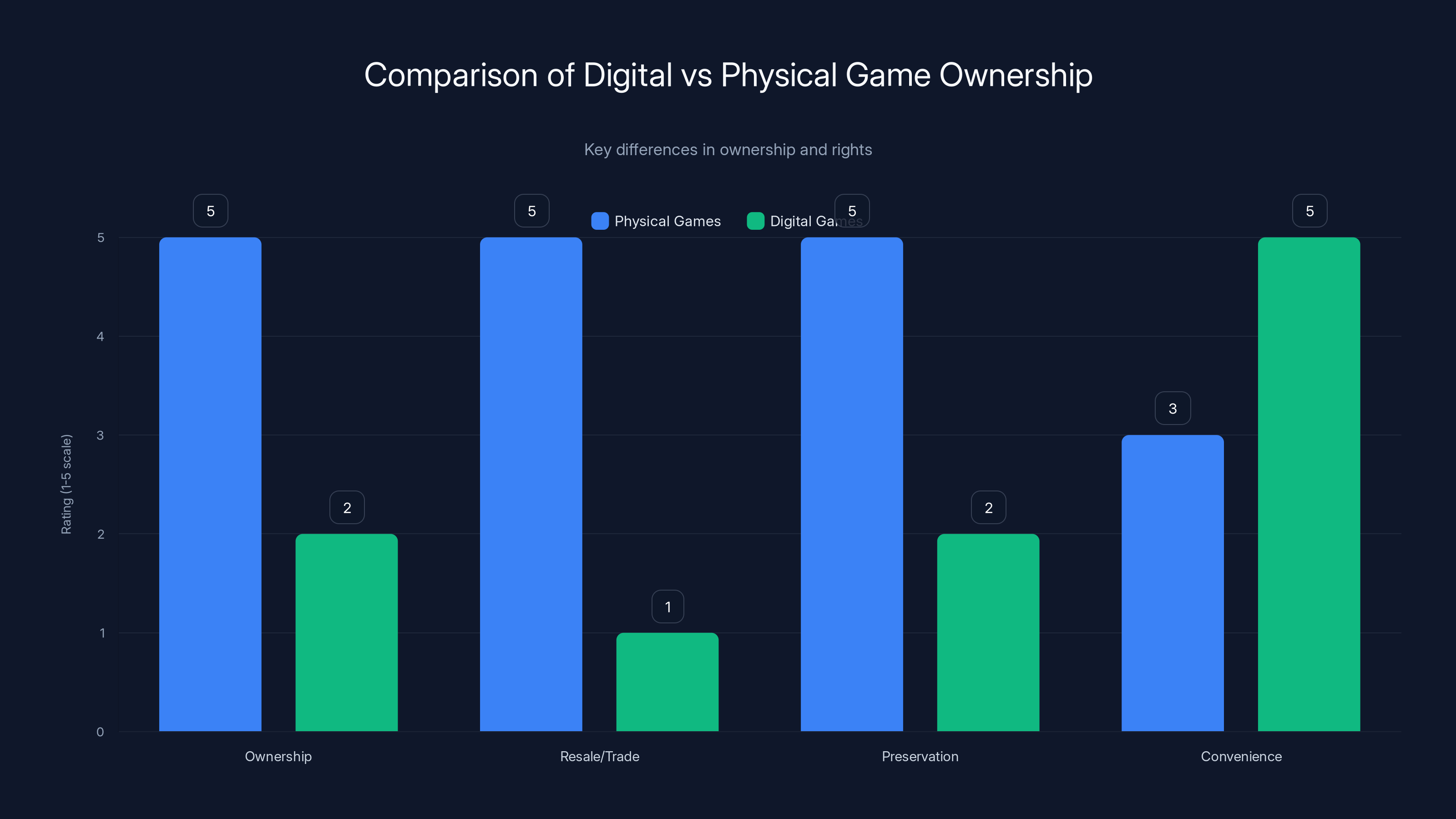 Comparison of Digital vs Physical Game Ownership