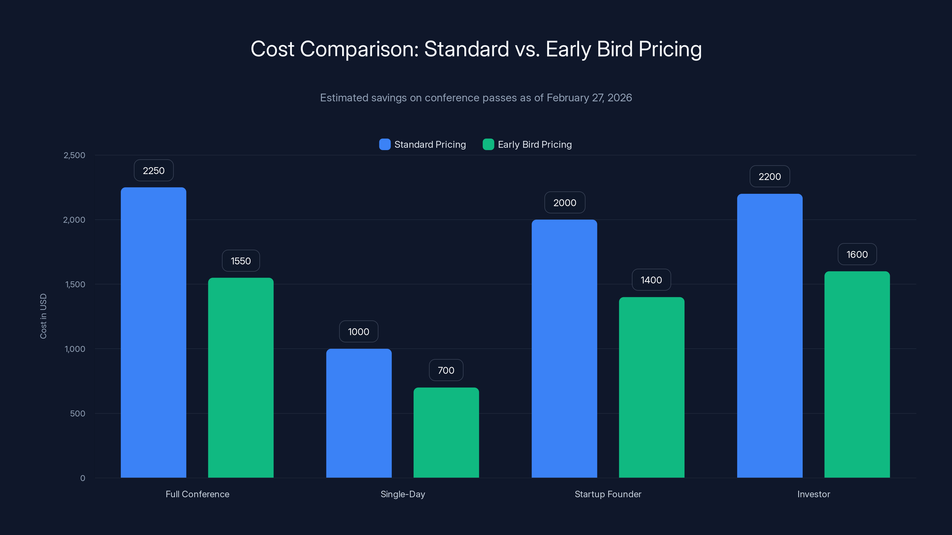Cost Comparison: Standard vs. Early Bird Pricing