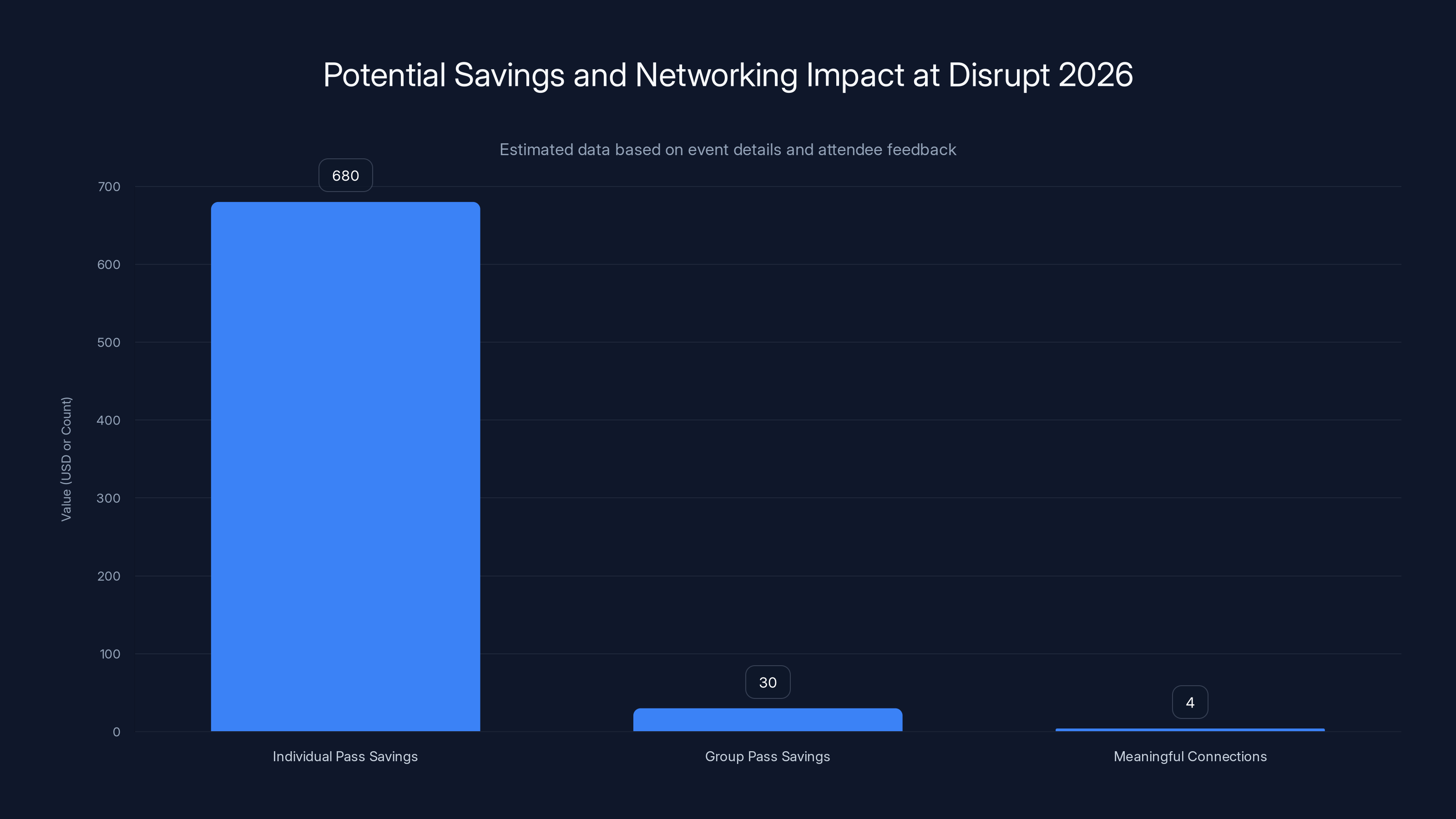 Potential Savings and Networking Impact at Disrupt 2026